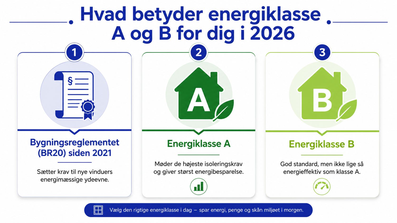 En infografik der forklarer betydningen af energiklasse A og B for nye vinduer i 2026.