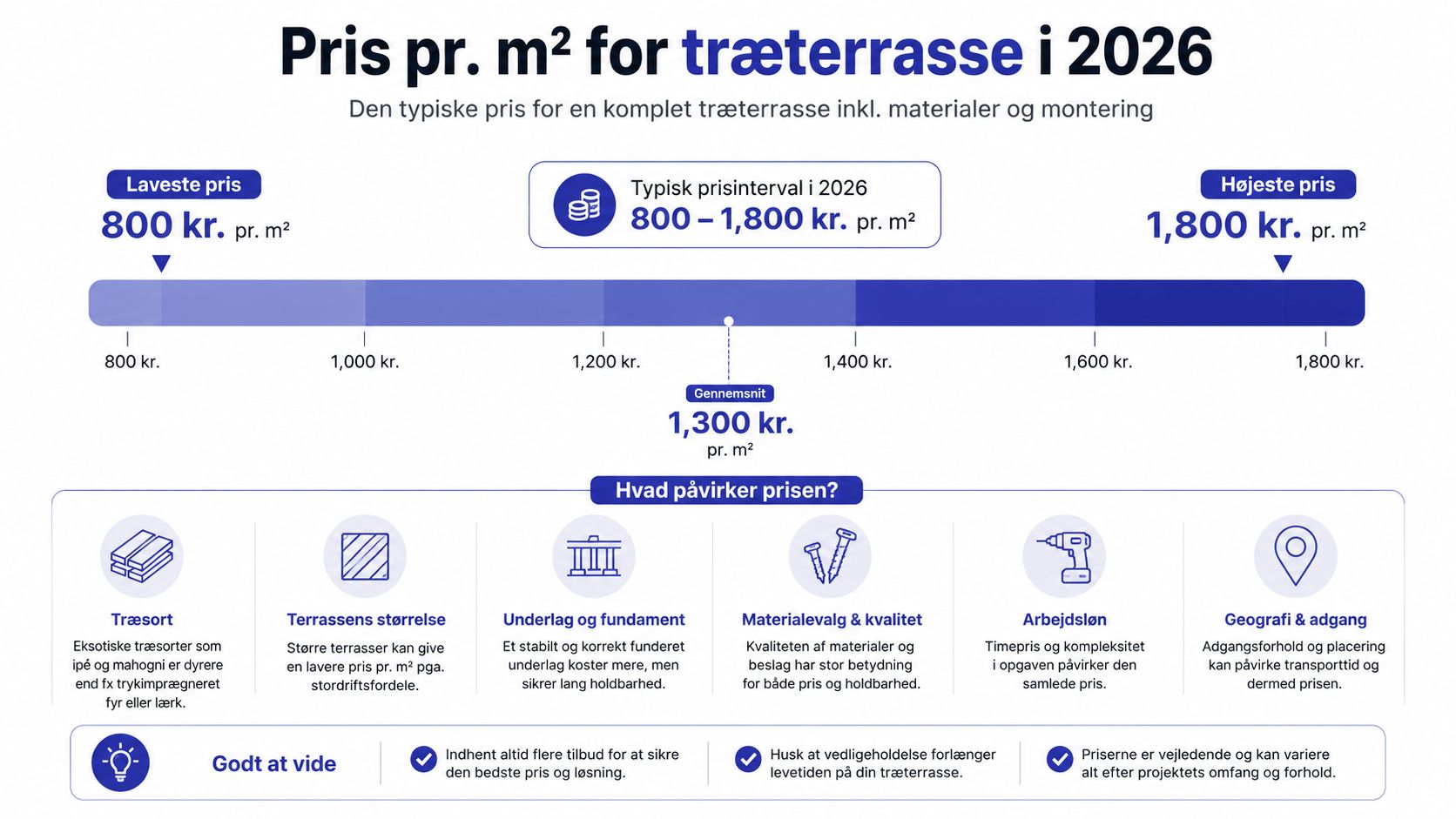 Grafik der viser pris pr. kvadratmeter for en ny træterrasse i 2026 inklusiv materialer og montering.