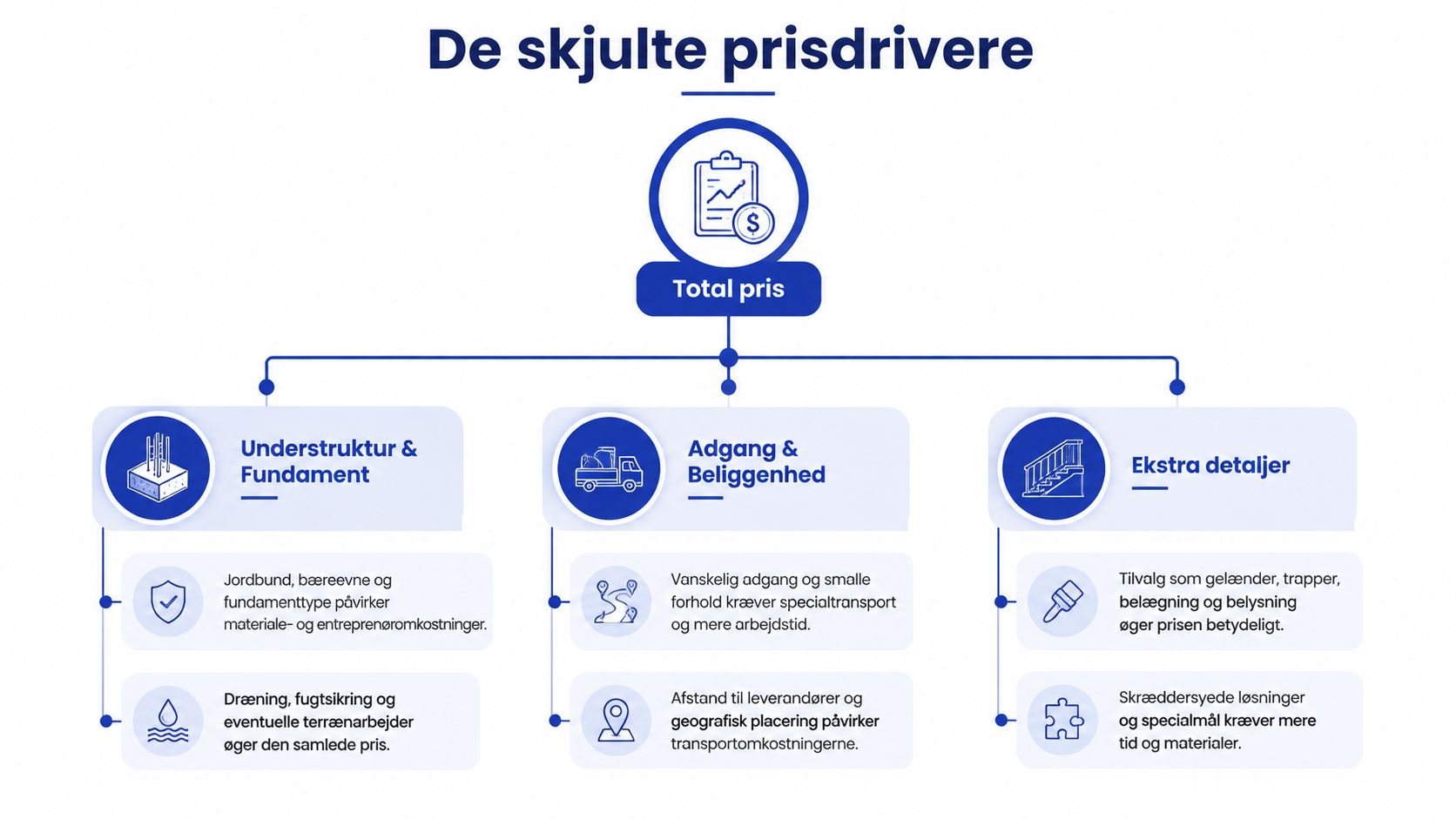 Infografik der illustrerer skjulte prisdrivere ved byggeprojekter som fundament, adgangsforhold og ekstra detaljer for terrasser.