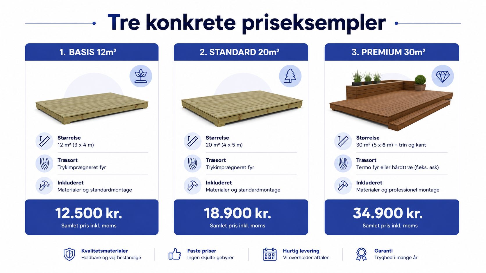 Grafisk oversigt over priser på tre forskellige typer af træterrasser, fra basis til premium model.