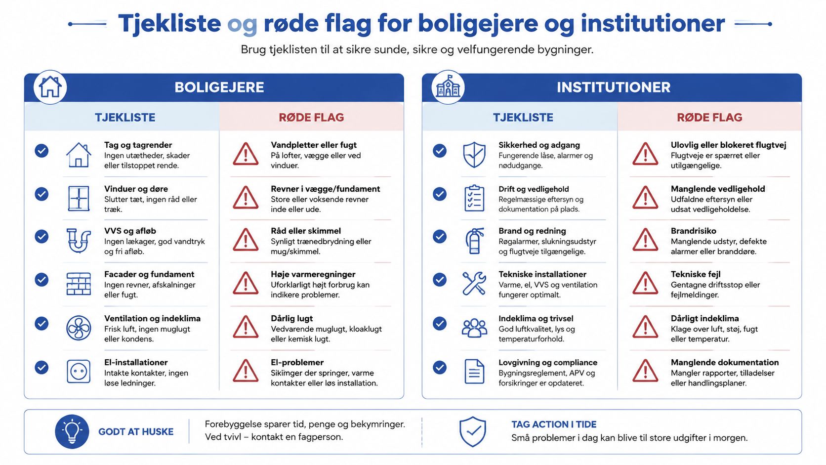 En overskuelig tjekliste med røde flag for vedligeholdelse af boliger og institutionelle bygninger for bedre sikkerhed.