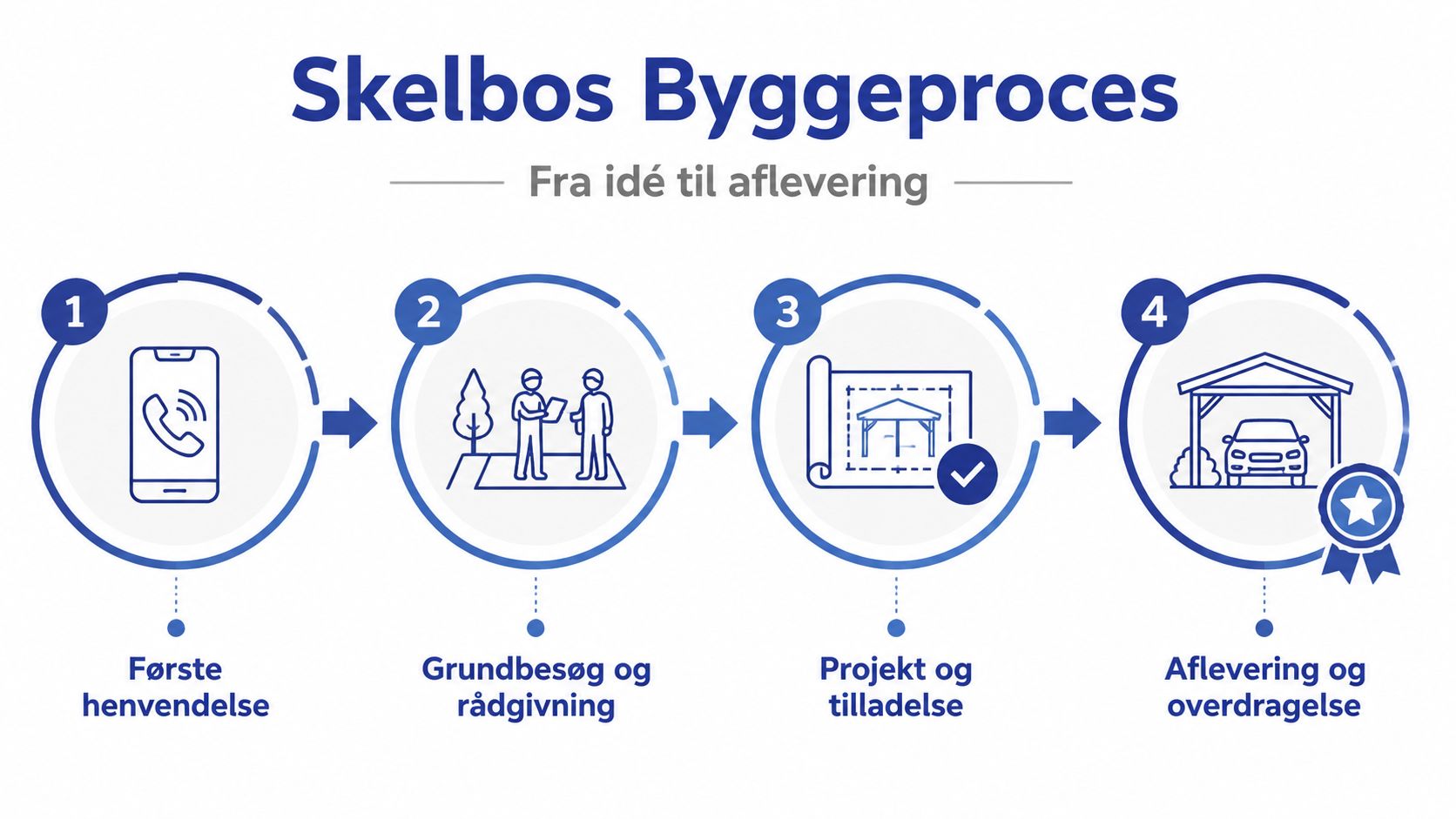 En grafisk procesoversigt der viser de fire trin i Skelbos byggeproces fra første kontakt til endelig aflevering.