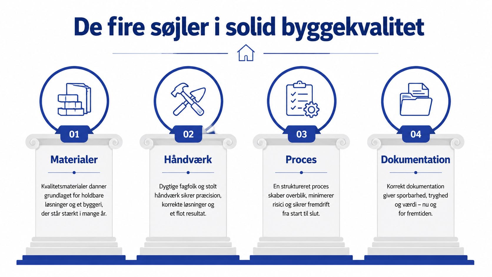 En infografik der viser de fire søjler for god byggekvalitet: materialer, håndværk, proces og dokumentation.