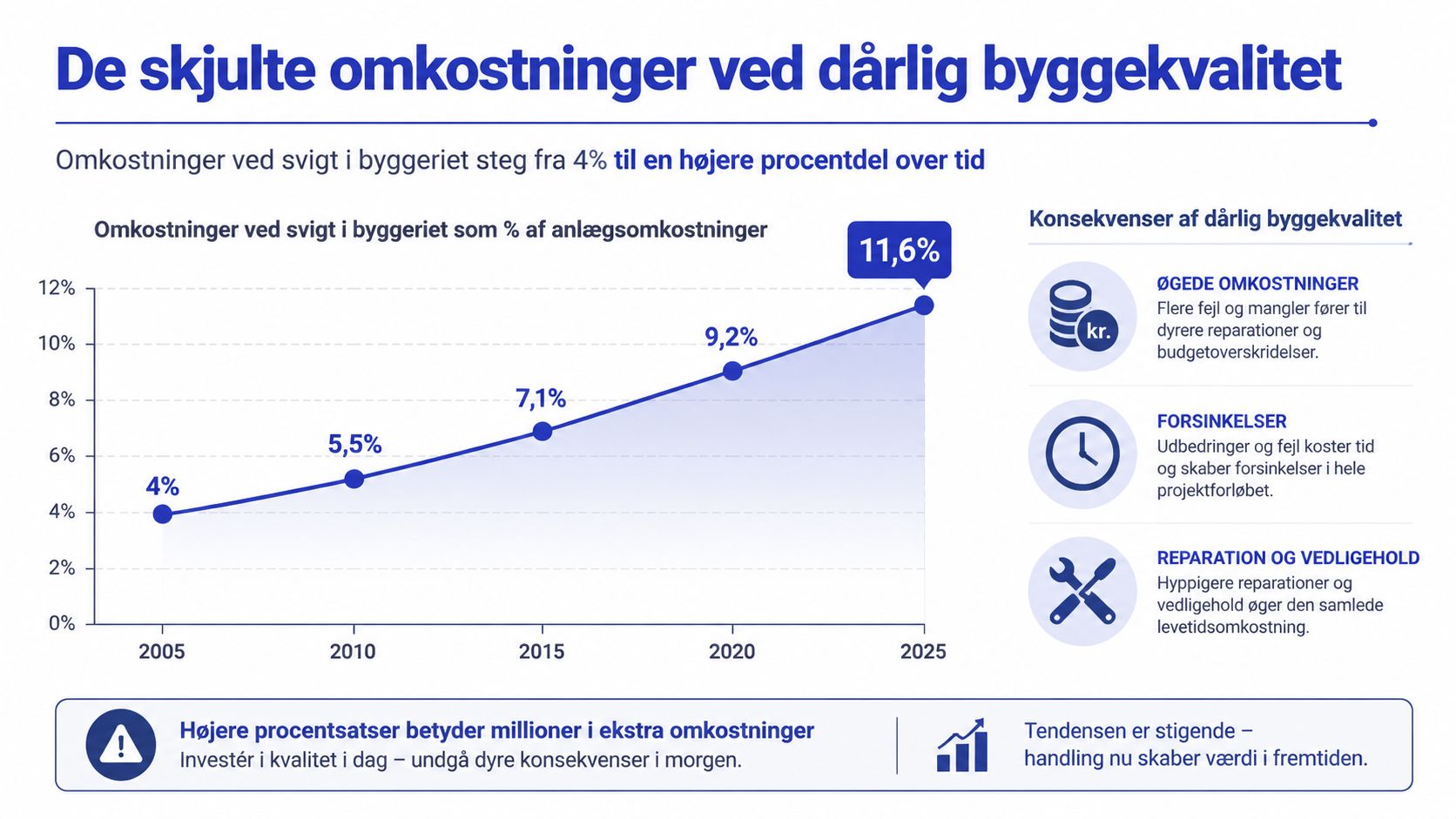 Grafik der viser stigningen i omkostninger forbundet med dårlig byggekvalitet fra 2005 til 2025 i Danmark.