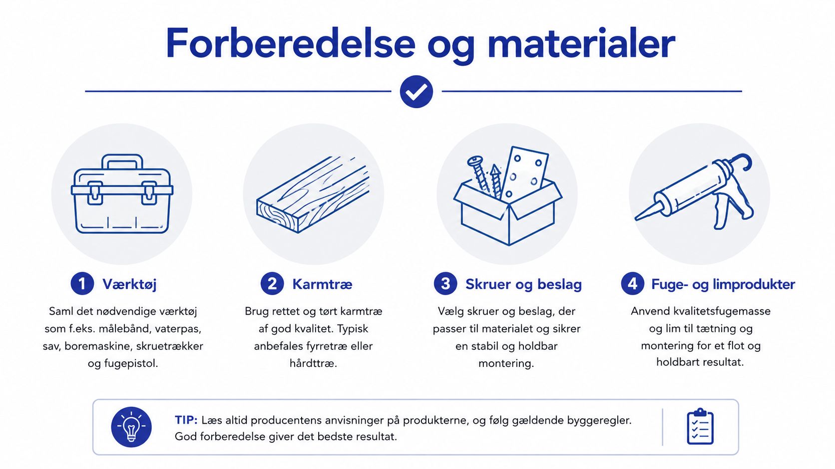 Illustration der viser nødvendigt værktøj og materialer til korrekt forberedelse af dørkarmmontering med fire trinvise punkter.