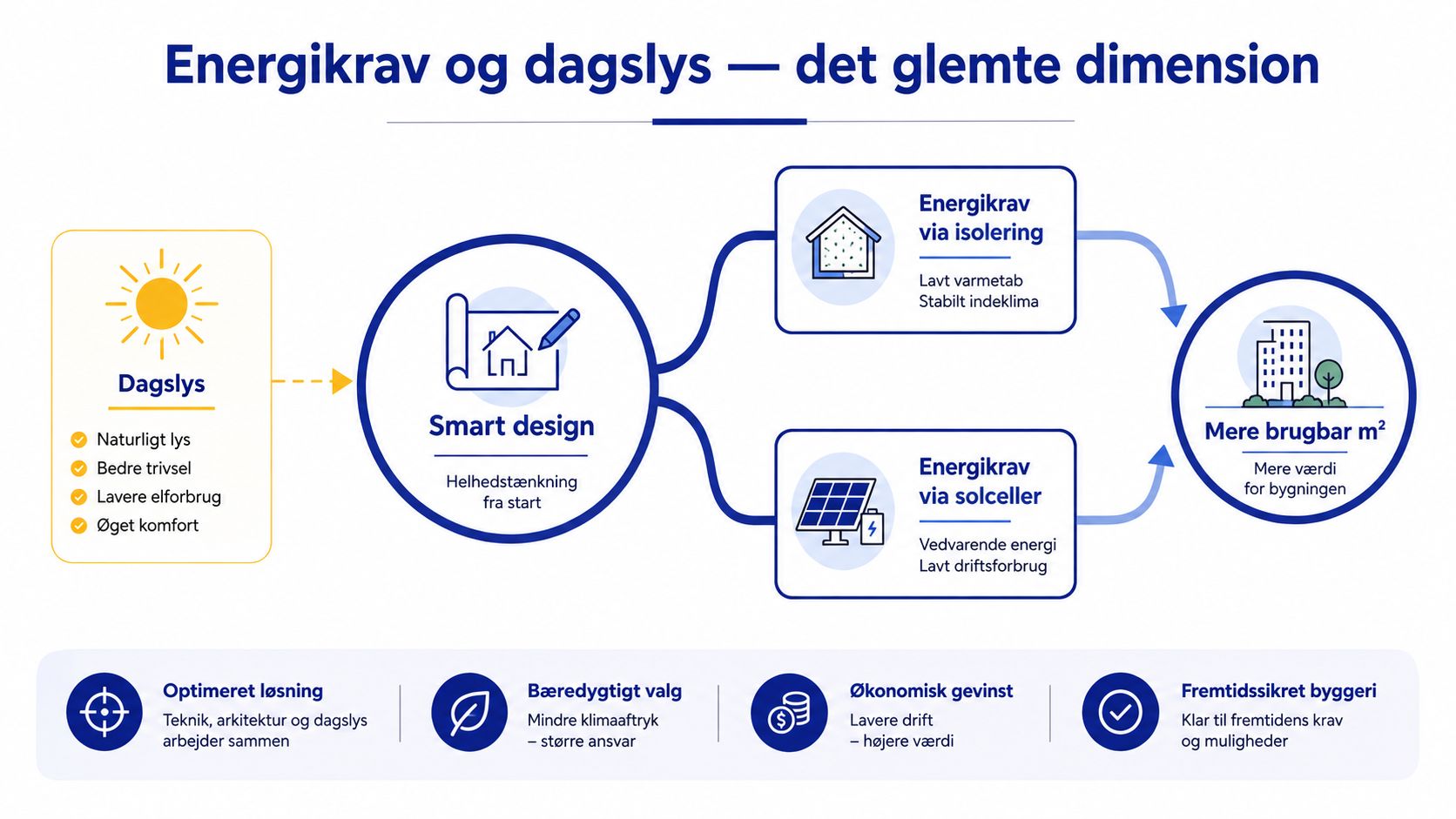 En infografik der viser hvordan dagslys og smart design fører til energieffektive og mere brugbare bygninger.