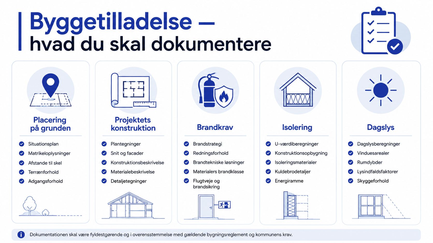 En oversigt over dokumentationskrav til byggetilladelse ved opførelse af byggeri, herunder placering, konstruktion, brand, isolering og dagslys.