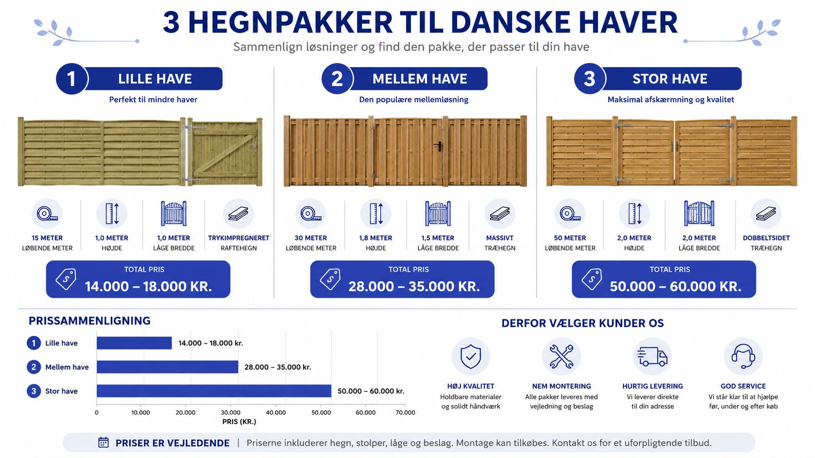 Oversigt over tre forskellige hegnspakker til danske haver med prissammenligning og specifikationer for hver løsning.