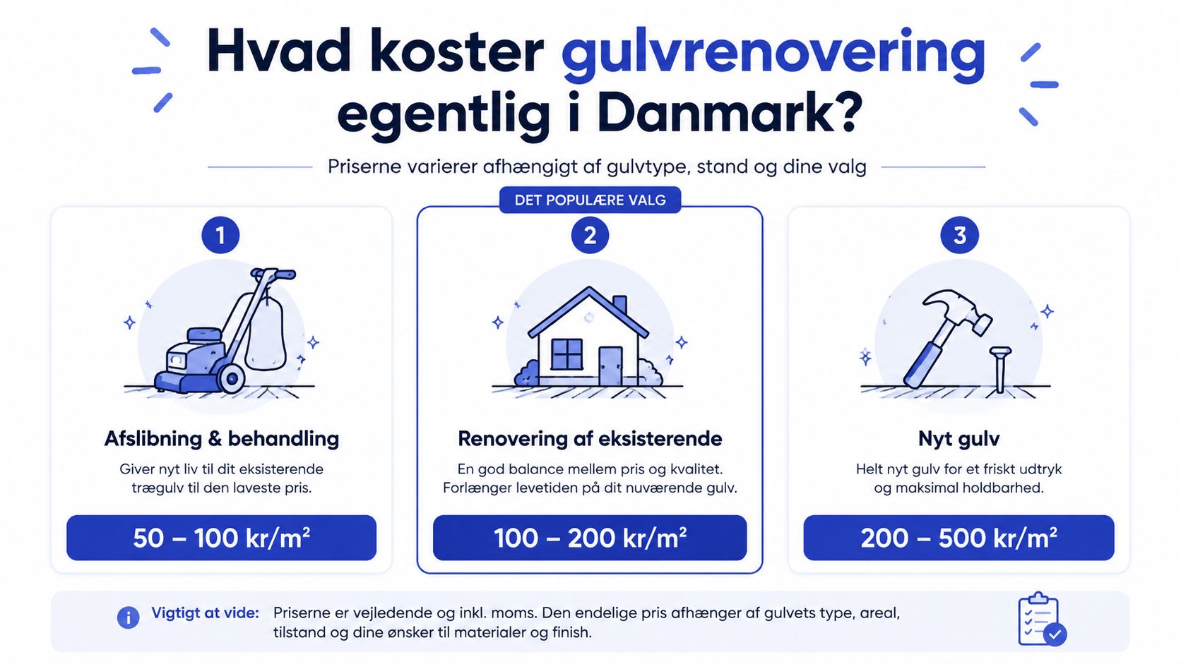 En infografik der viser vejledende priser på gulvrenovering i Danmark for tre forskellige typer af gulvarbejde.