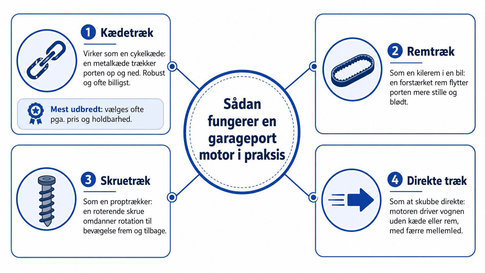 Infografik der forklarer hvordan fire forskellige typer garageportmotorer fungerer, herunder kædetræk, remtræk, skruetræk og direkte træk.