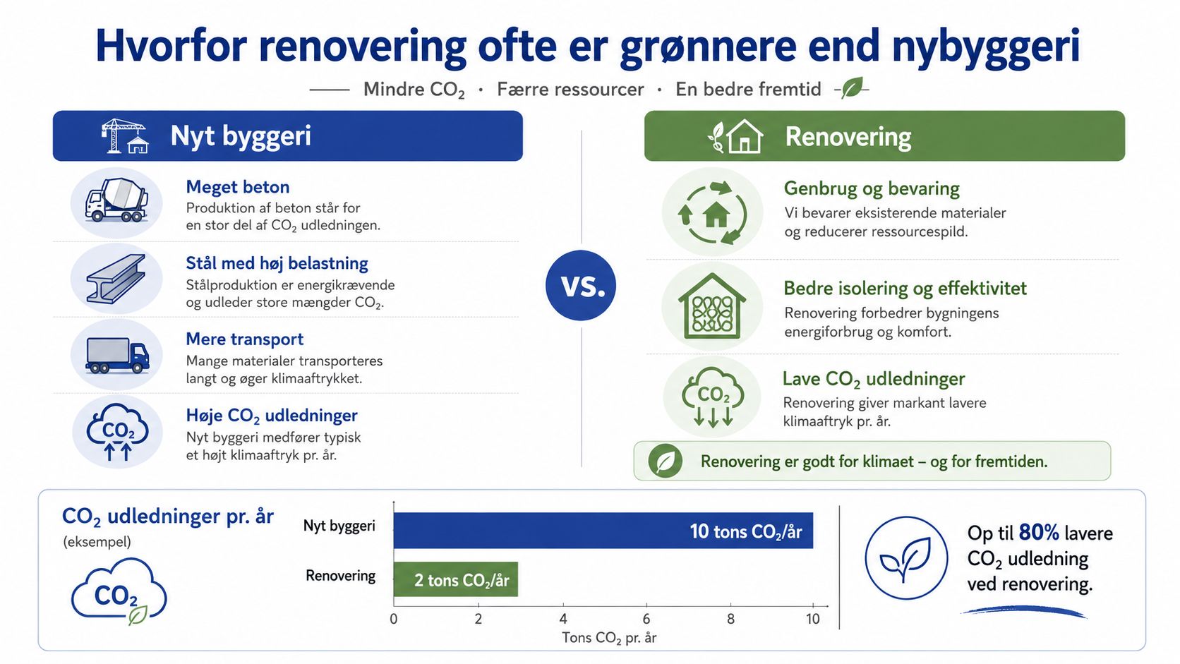 En infografik der sammenligner CO2-aftrykket fra nyt byggeri og renovering af eksisterende bygninger med grønne fordele.