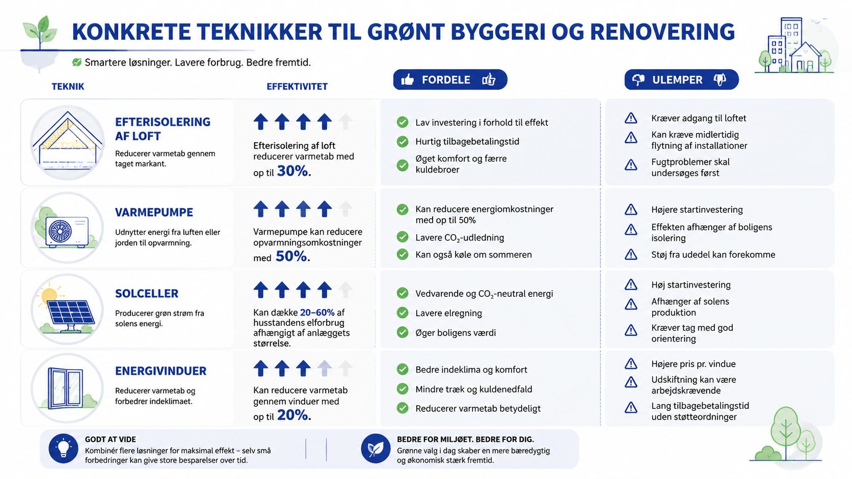 Infografik der viser fire teknikker til grønt byggeri og renovering med fordele, ulemper og deres effektivitet.