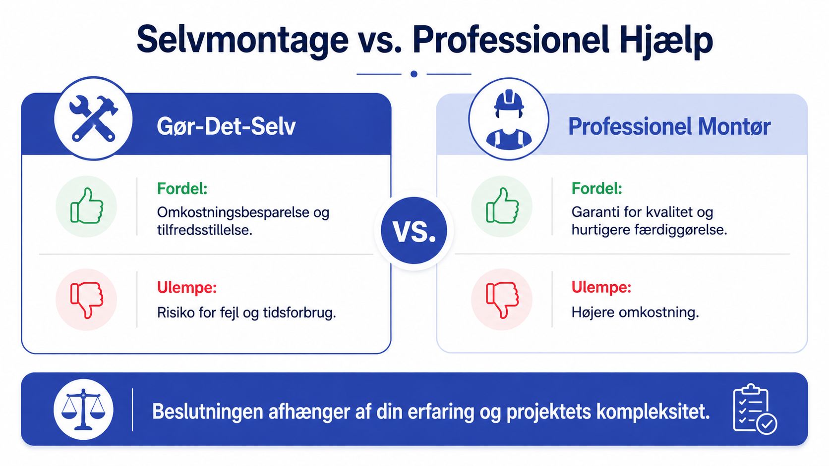 En sammenligningsgrafik der viser fordele og ulemper ved selvmontage versus professionel hjælp til gør-det-selv projekter.