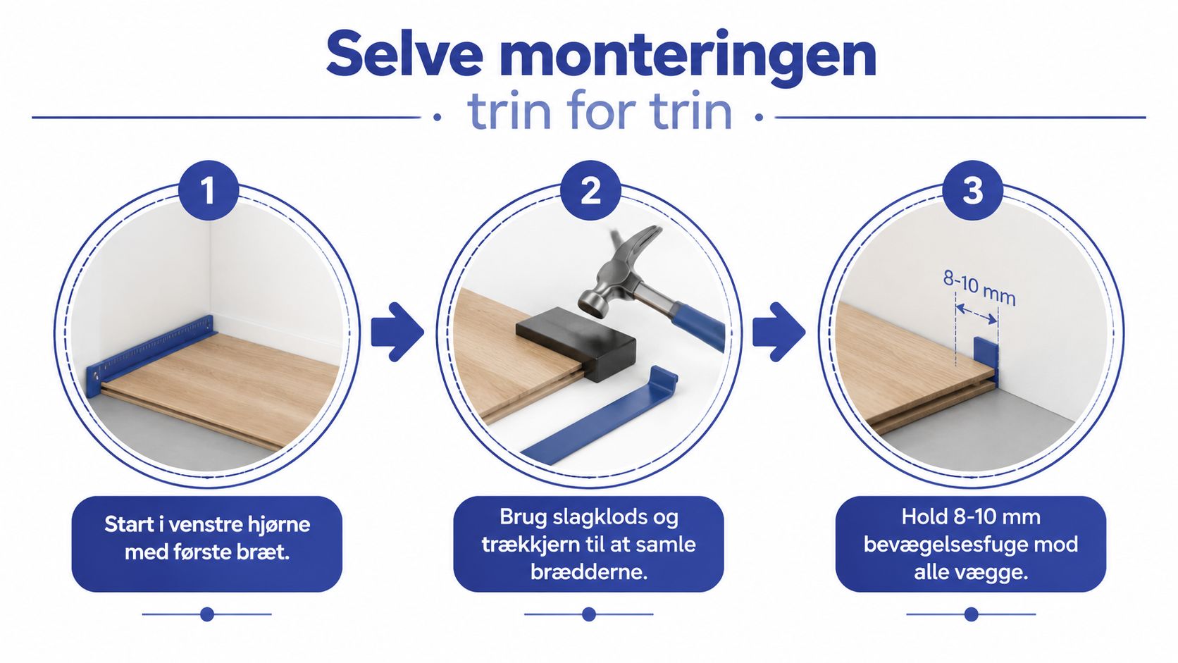 Tre trins guide der viser hvordan man monterer trægulv ved brug af slagklods og afstandskiler korrekt.