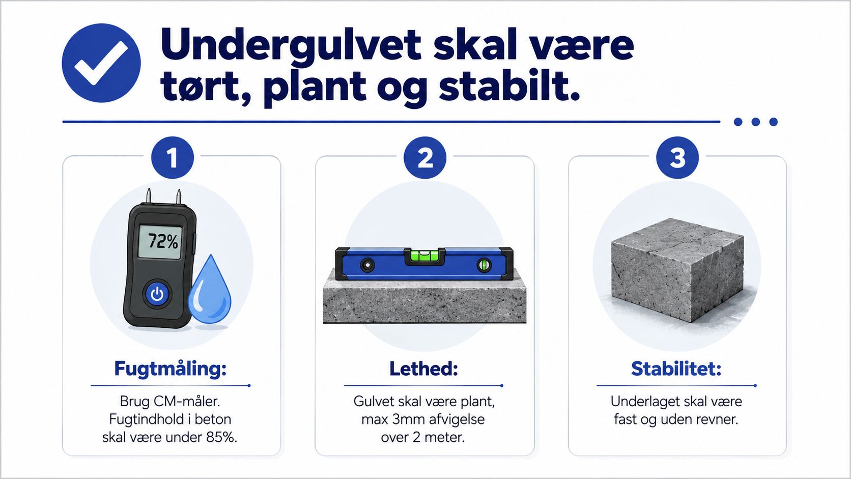 Illustration der viser de tre krav til undergulv før montering af nyt gulv: tørt, plant og stabilt.
