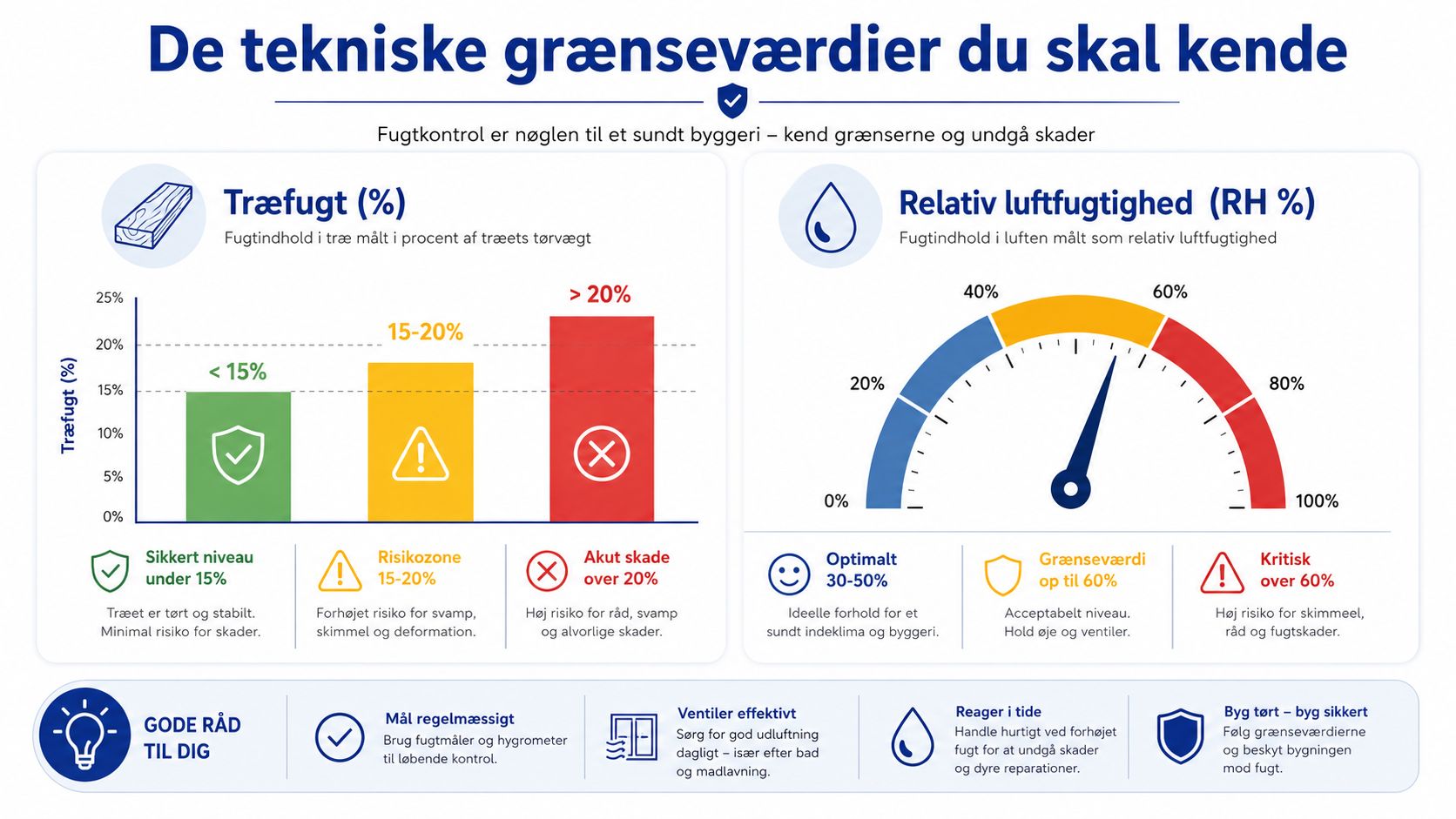 Grafik der viser anbefalede grænseværdier for træfugt og relativ luftfugtighed for at undgå fugtskader i bygninger.