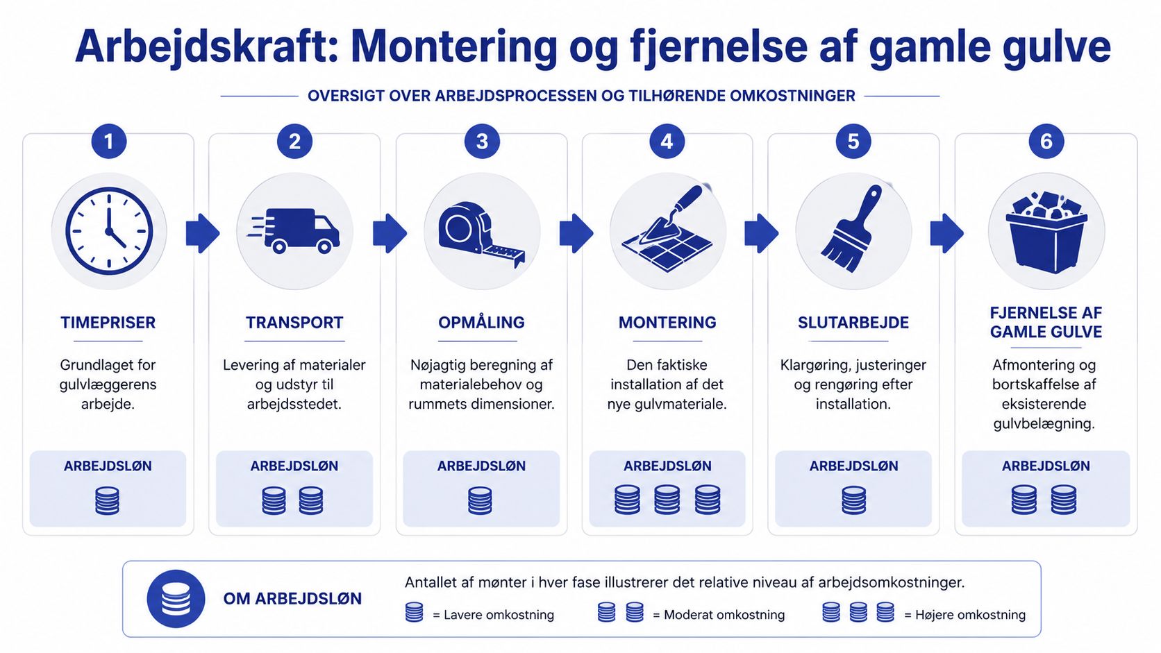 En procesoversigt over de seks trin ved montering og fjernelse af gamle gulve og tilhørende arbejdsomkostninger.
