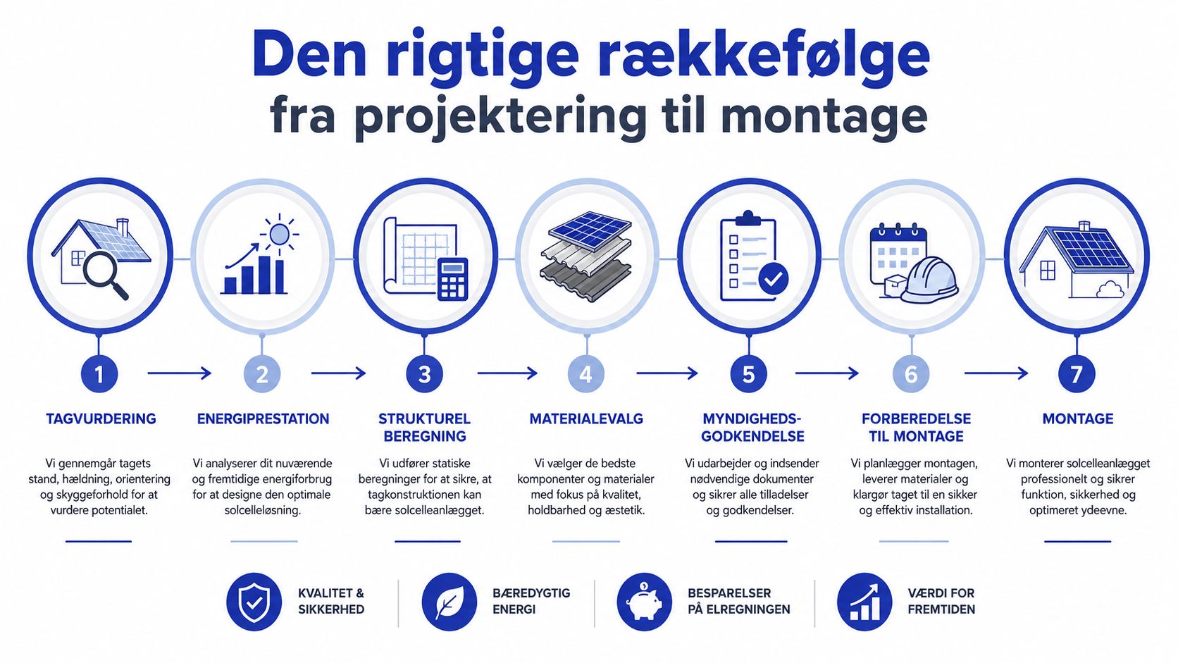 En procesgrafik der viser de syv trin fra projekttering til montering af solceller på et hustag.