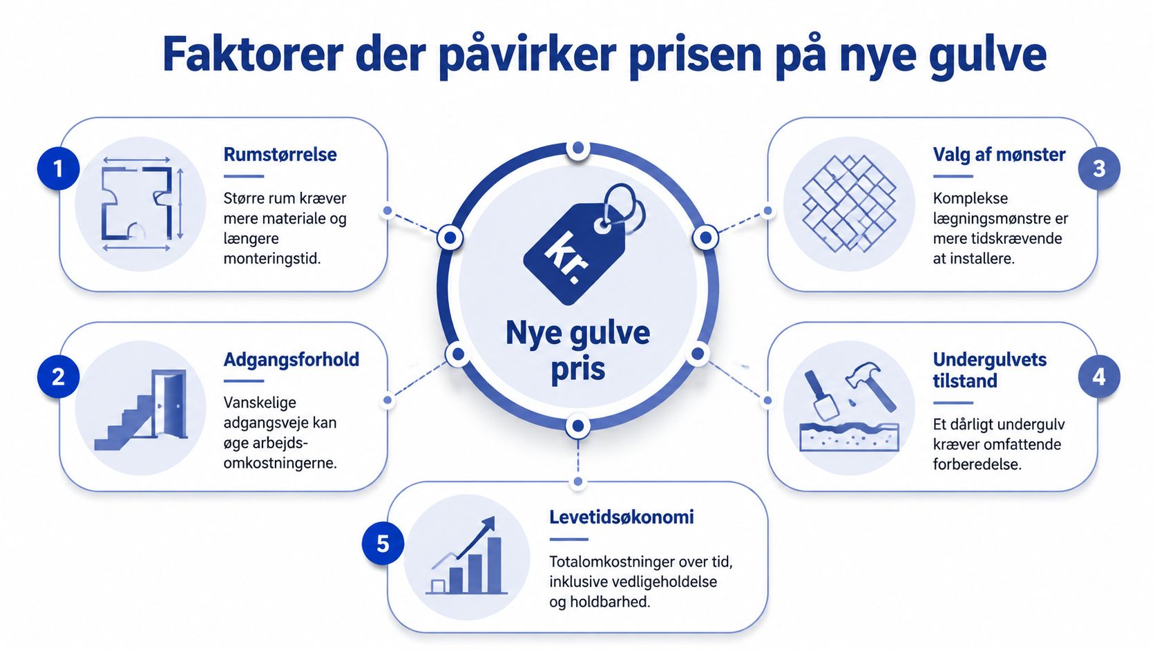 En infografik der viser fem forskellige faktorer som påvirker prisen ved installation af nye gulve i hjemmet.