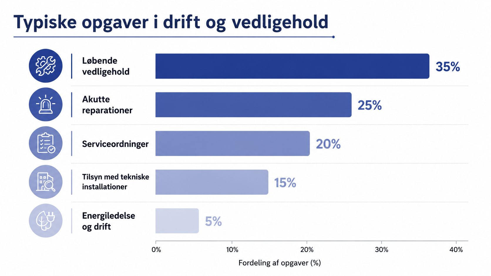 Søjlediagram der viser en procentvis fordeling af typiske opgaver inden for ejendomsdrift og vedligeholdelse.
