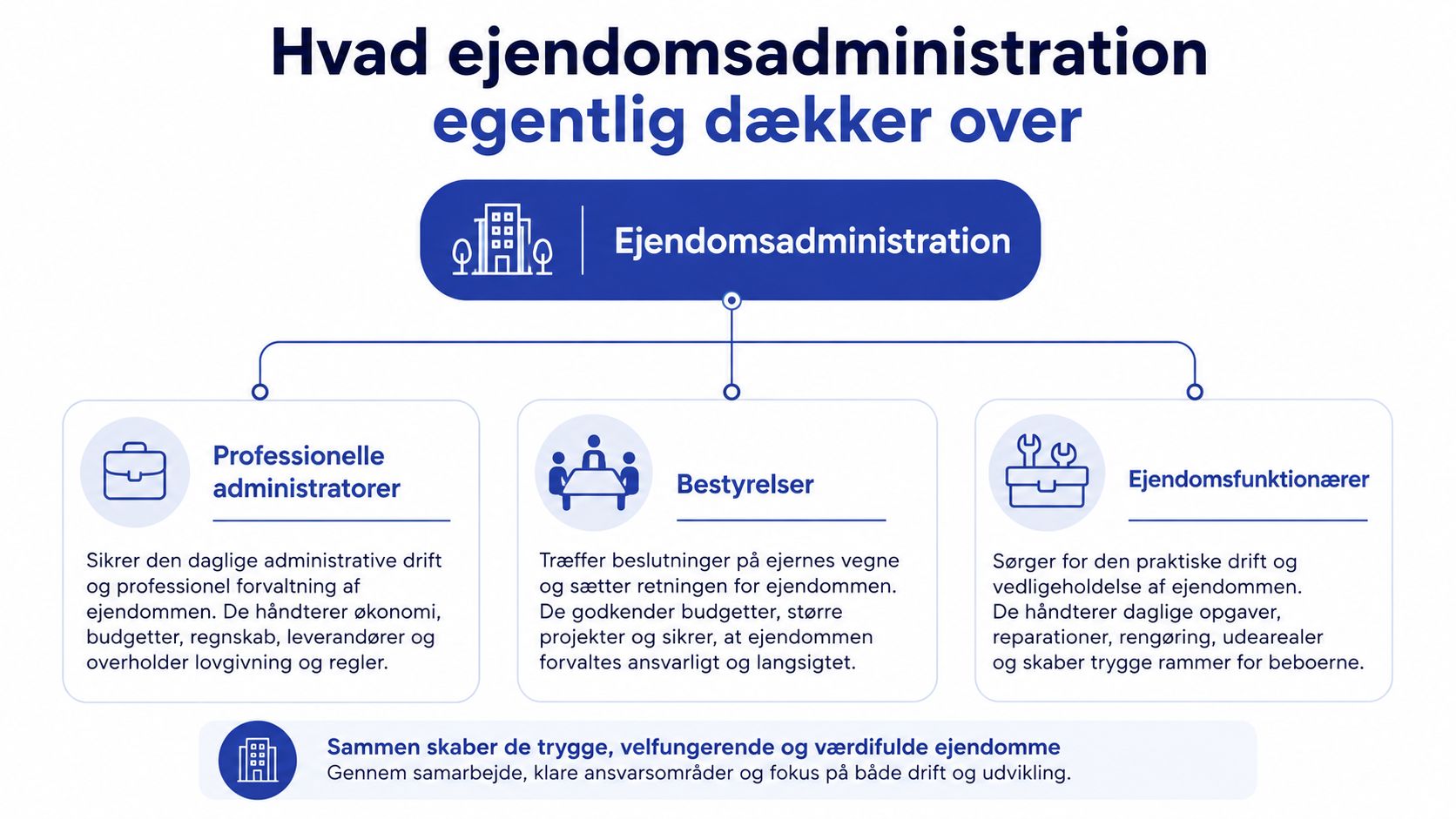 Infografik der forklarer ejendomsadministration og samarbejdet mellem administratorer, bestyrelser og ejendomsfunktionærer for at sikre velfungerende ejendomme.