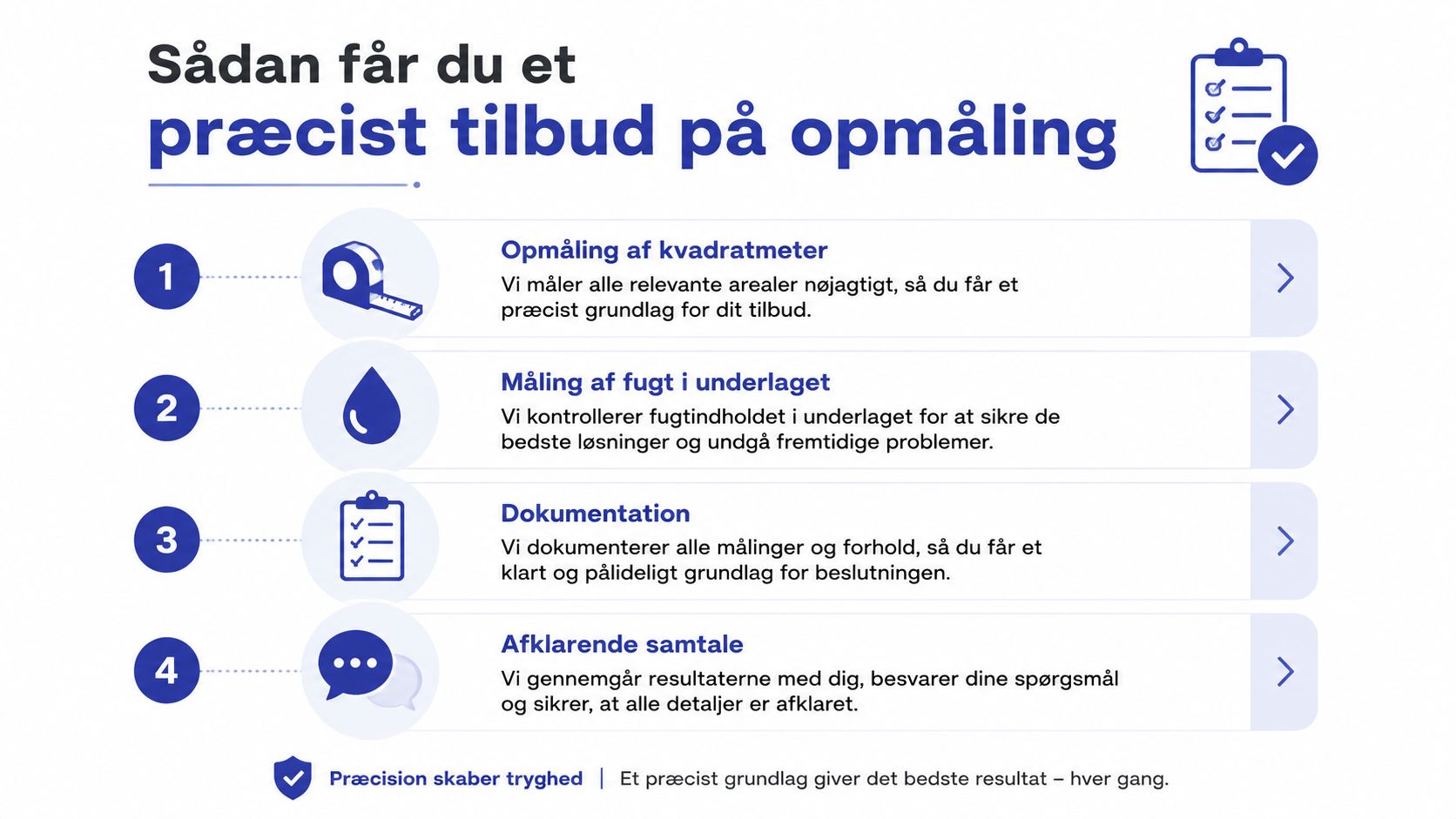 En infografik der viser de fire trin til at modtage et præcist tilbud på professionel opmåling.
