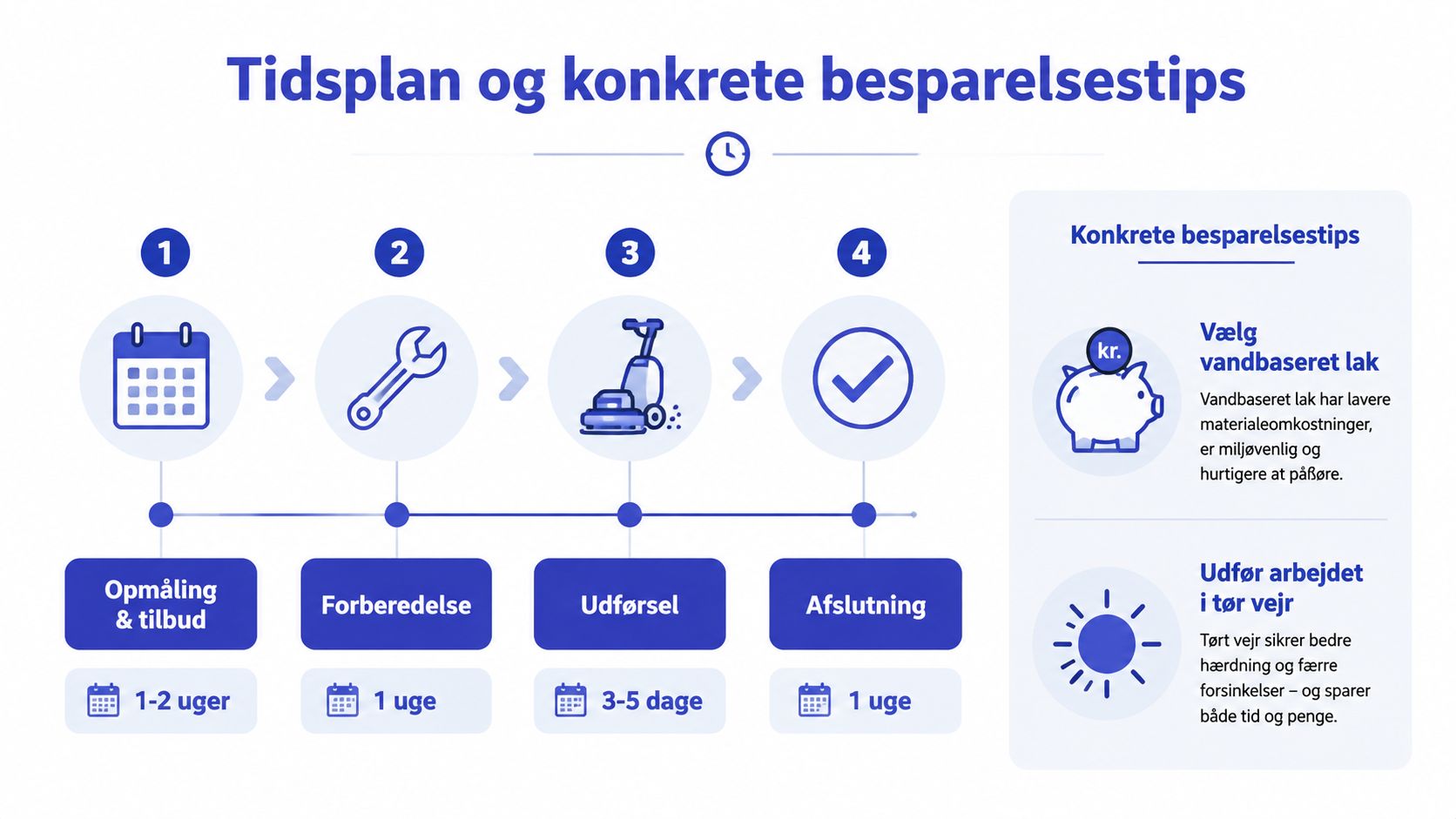 En grafisk tidsplan for gulvrenovering med fire faser samt konkrete tips til at spare penge.