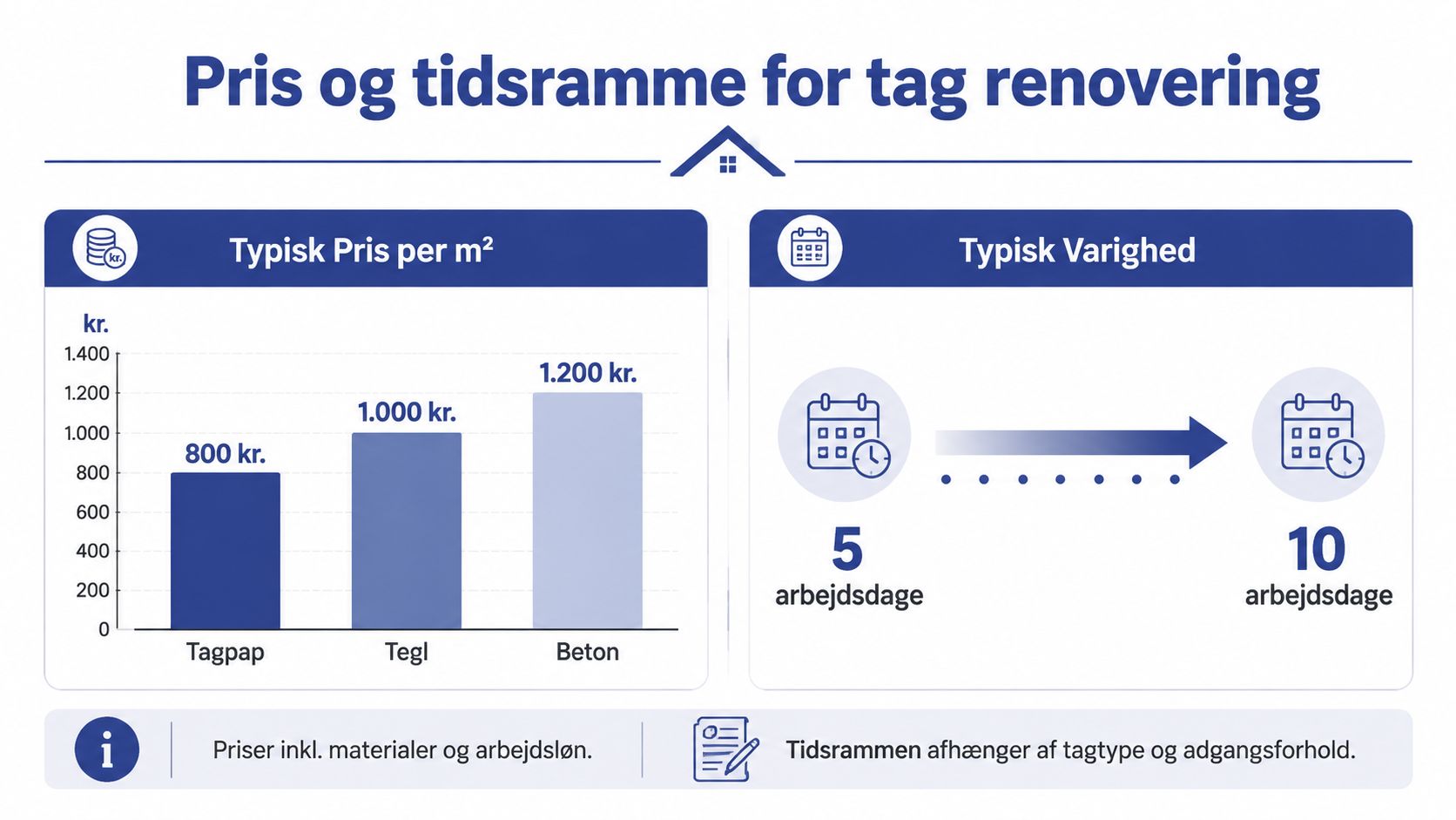 Grafik der viser typiske priser pr. kvadratmeter og varighed for renovering af tagtyperne tagpap, tegl og beton.