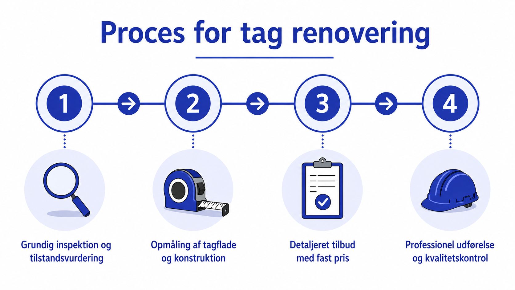En infografik der viser de fire trin i en professionel proces for tagrenovering fra inspektion til udførelse.