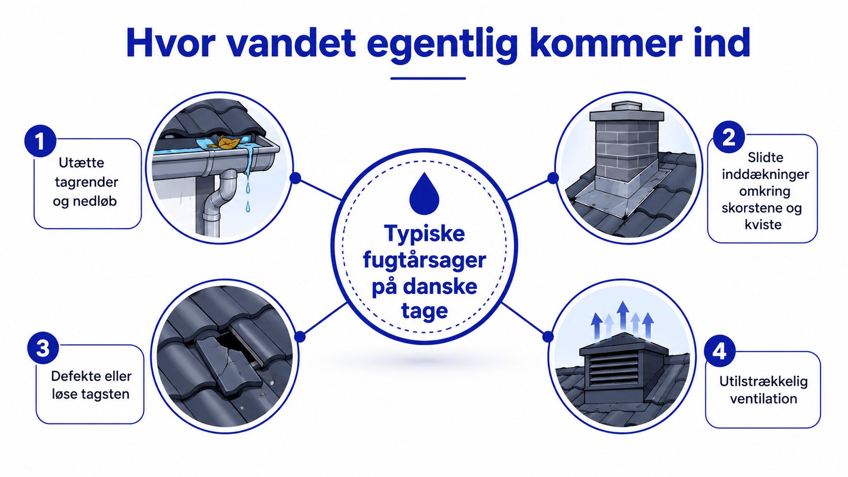 En infografik der illustrerer fire typiske årsager til fugtskader og utætheder på danske hustage.