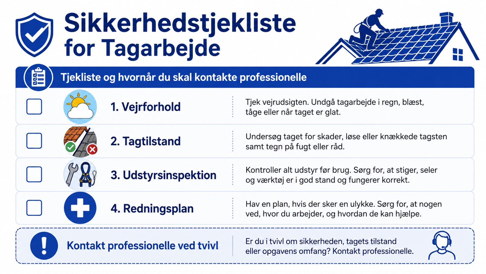 Sikkerhedstjekliste for tagarbejde med fire vigtige punkter om vejr, tagtilstand, udstyr og redningsplan for sikkert arbejde.