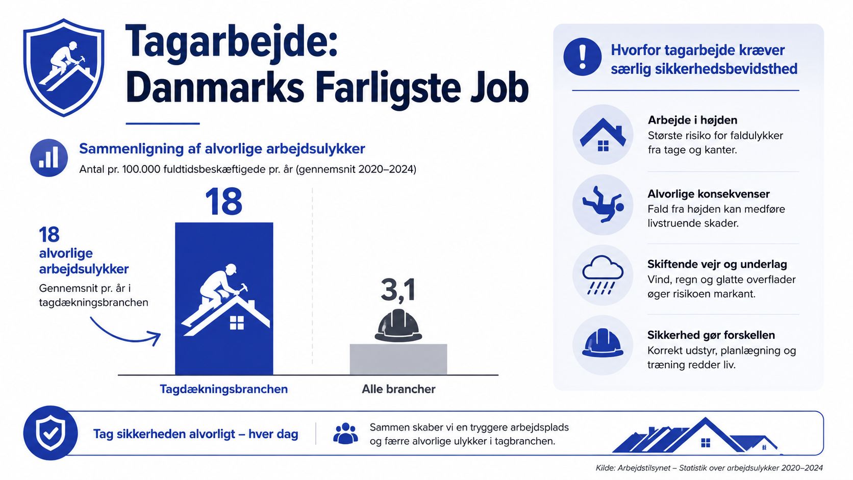 Infografik viser at tagarbejde er Danmarks farligste job med statistikker over alvorlige arbejdsulykker i tagdækningsbranchen.