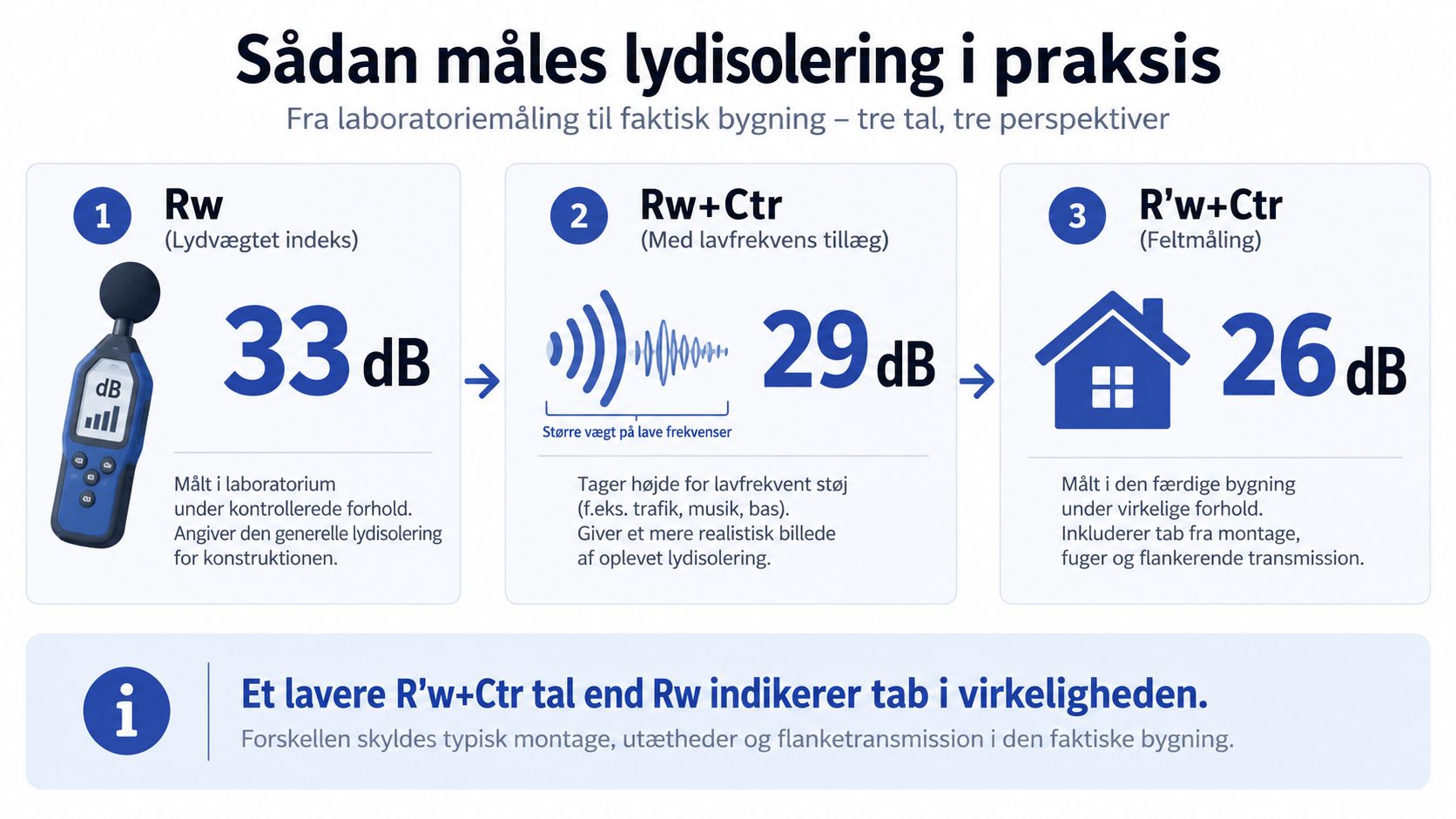 En infografik der forklarer de tre niveauer af lydisolering målt fra laboratorium til færdig bygning.