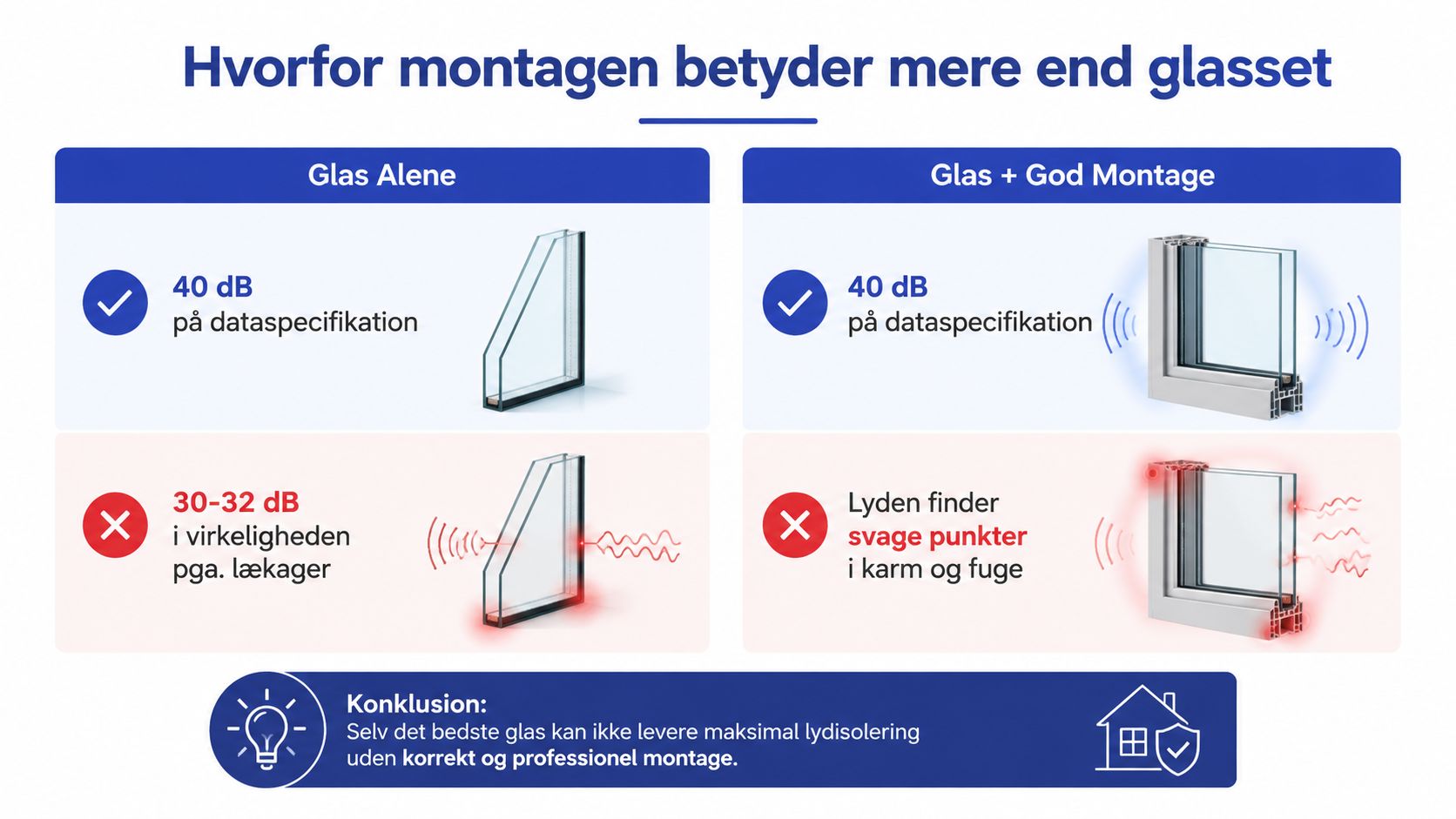 Infografik der viser vigtigheden af korrekt vinduesmontering for at sikre optimal lydisolering sammenlignet med kun glassets kvalitet.