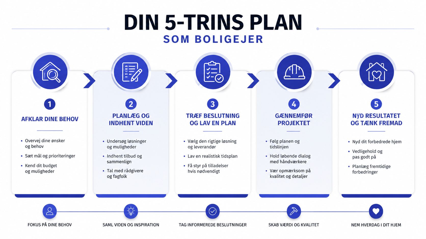 En infografik der viser en fem-trins plan for boligejere til succesfuld planlægning og udførelse af byggeprojekter.