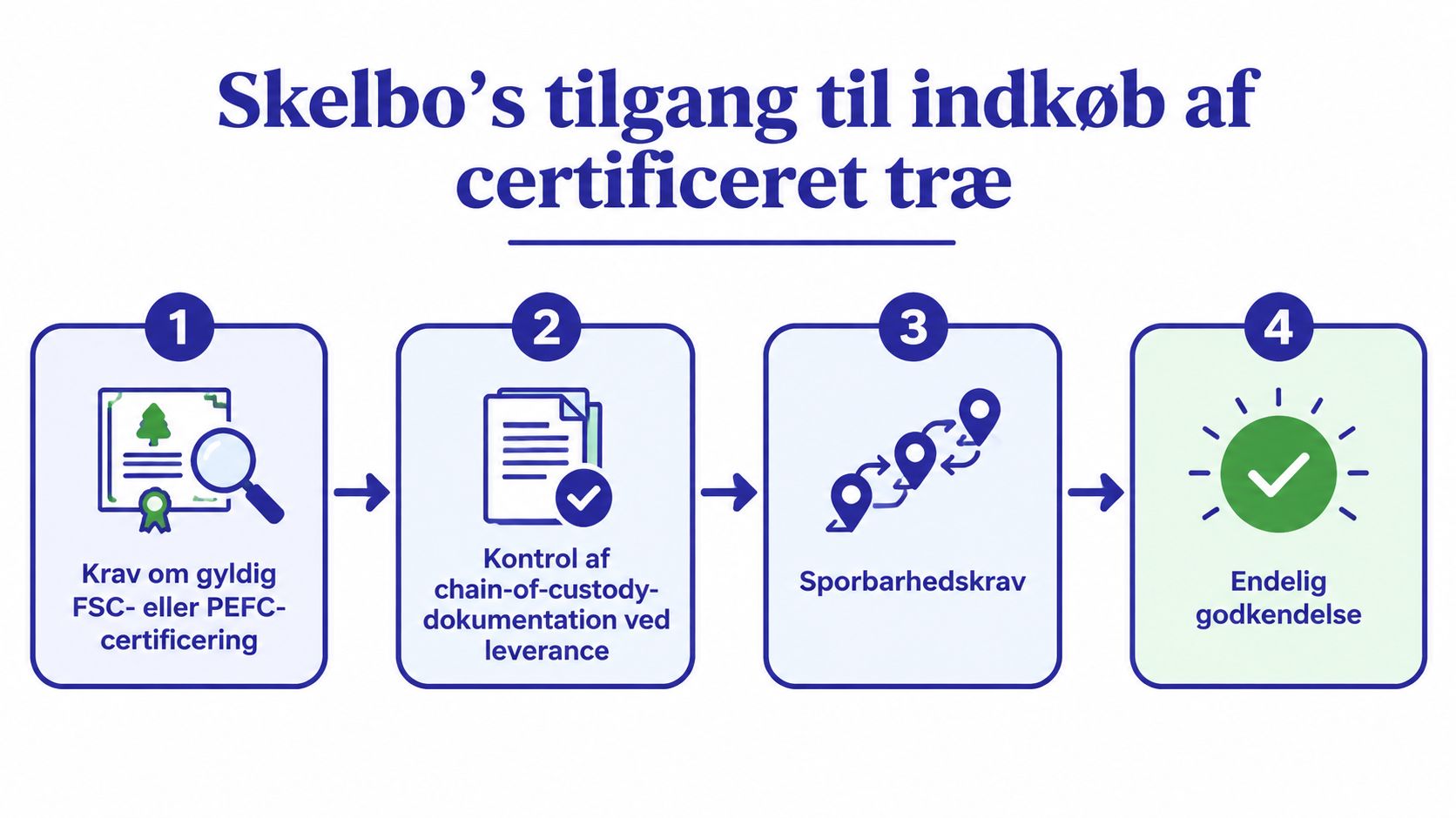 En infografik der viser de fire trin i Skelbos proces for indkøb af certificeret bæredygtigt træ.