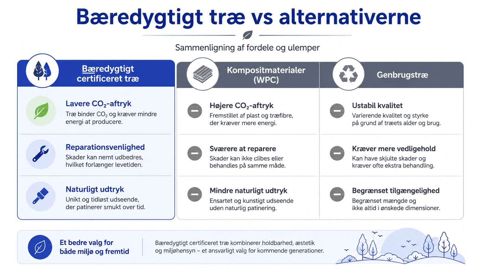 Sammenligningsskema over fordele og ulemper ved bæredygtigt certificeret træ, kompositmaterialer og genbrugstræ i en infografik.