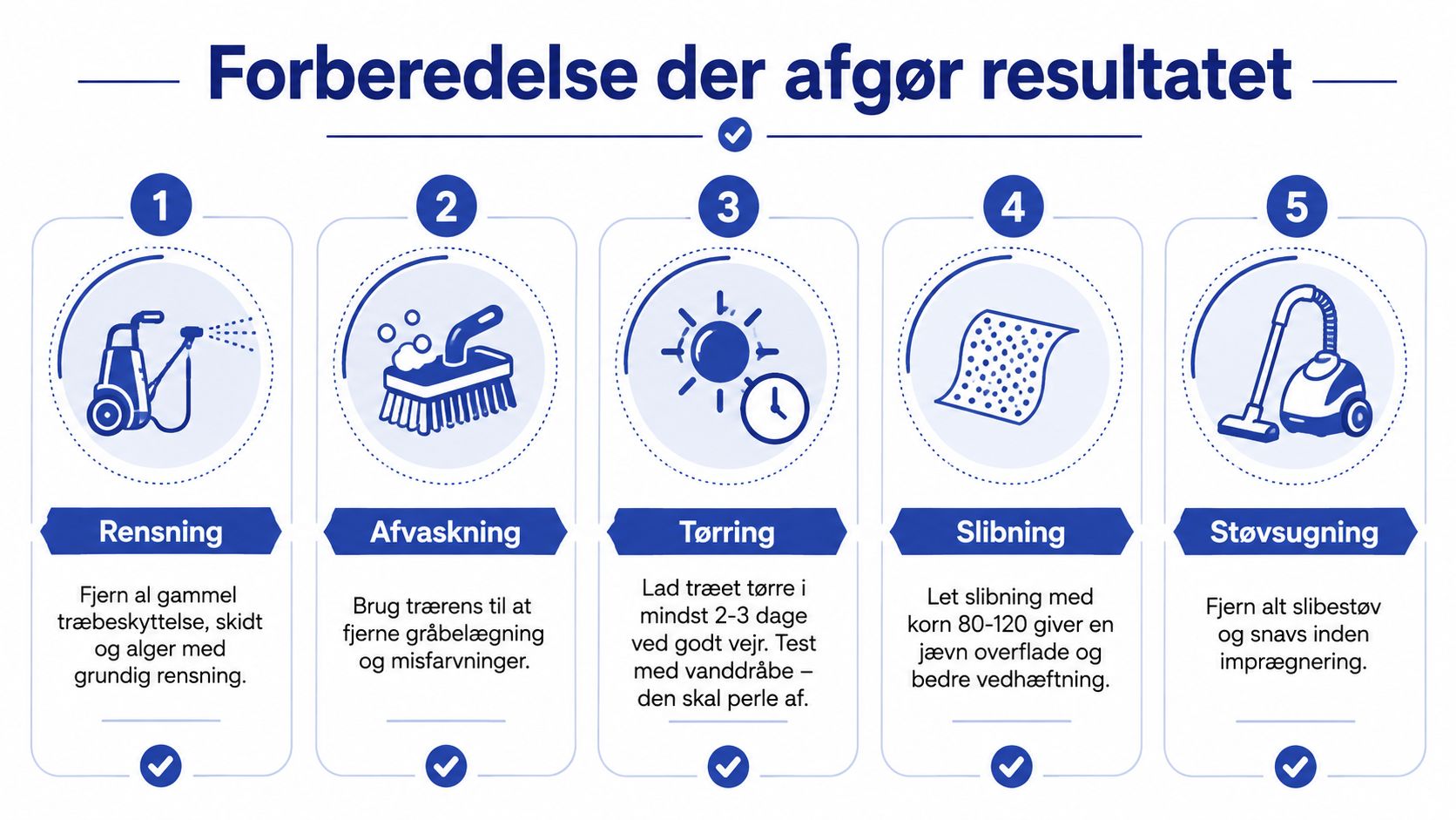 En infografik i fem trin, der viser korrekt forberedelse af træoverflader før imprægnering eller træbeskyttelse.