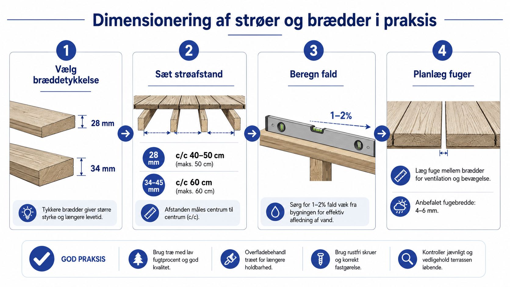 En vejledning til korrekt dimensionering af strøafstand og brædder ved opbygning af en holdbar træterrasse.