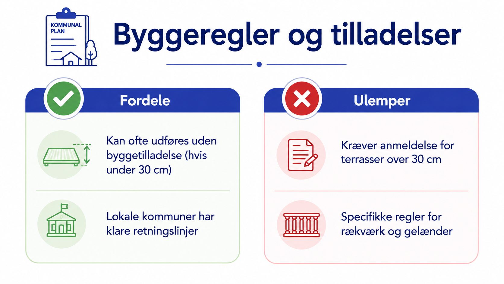 En infografik om byggeregler for terrasser, der viser fordele og ulemper ved forskellige byggetilladelser i kommunen.