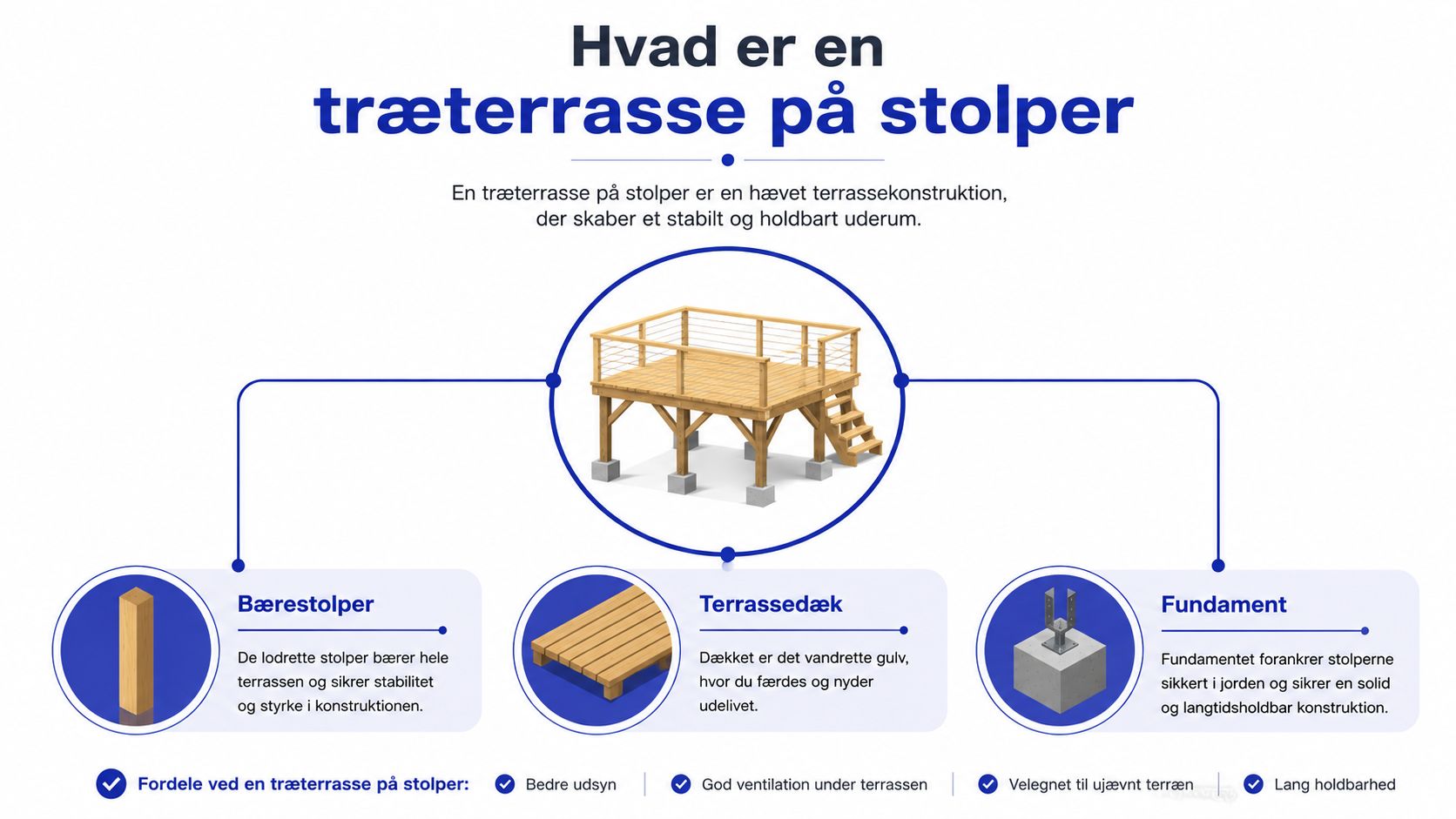 En illustration der forklarer konstruktionen af en hævet træterrasse på stolper med fundament og dæk.