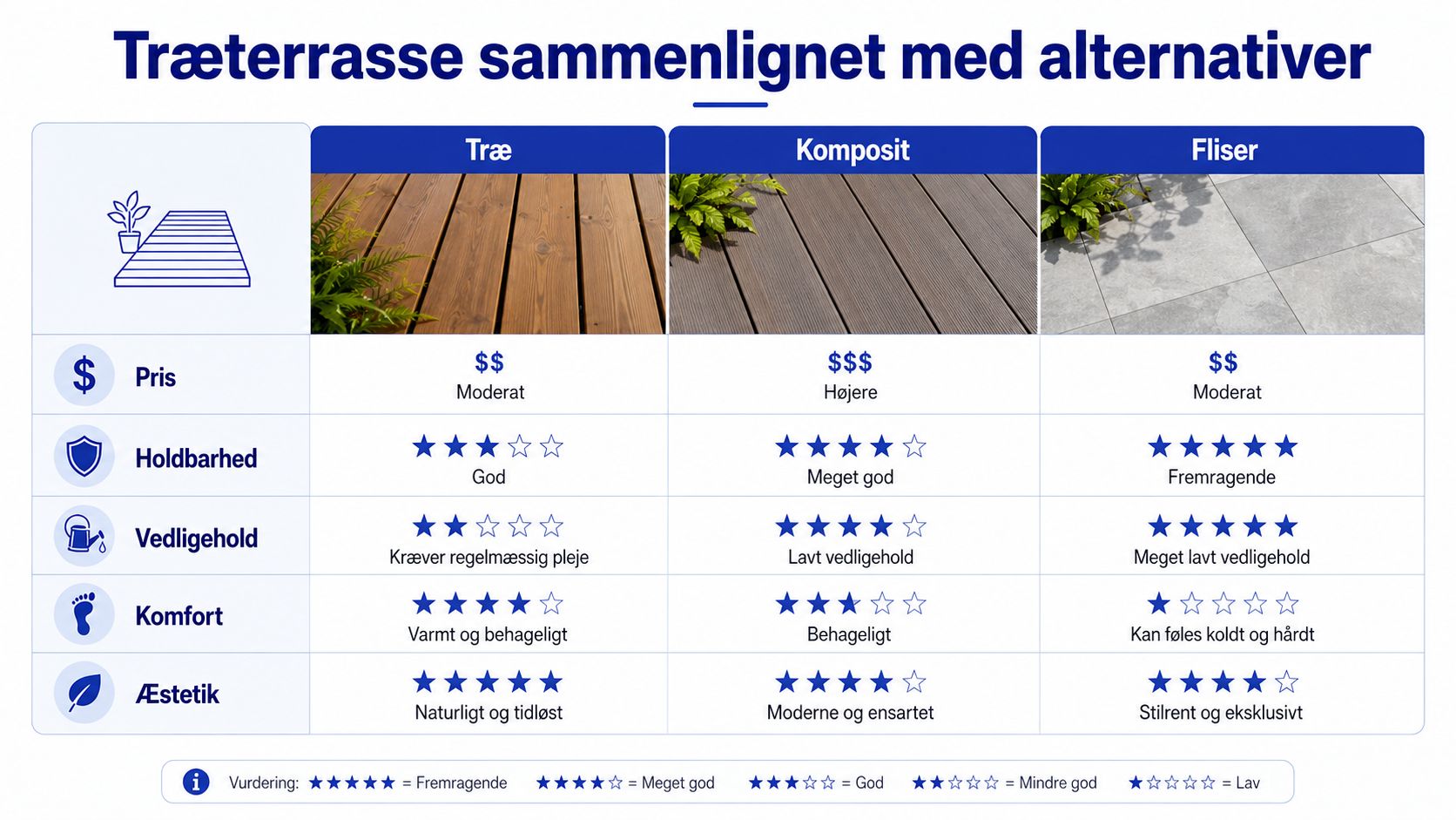 En sammenlignende oversigt over træterrasse, komposit og fliser baseret på pris, holdbarhed, vedligeholdelse, komfort og æstetik.