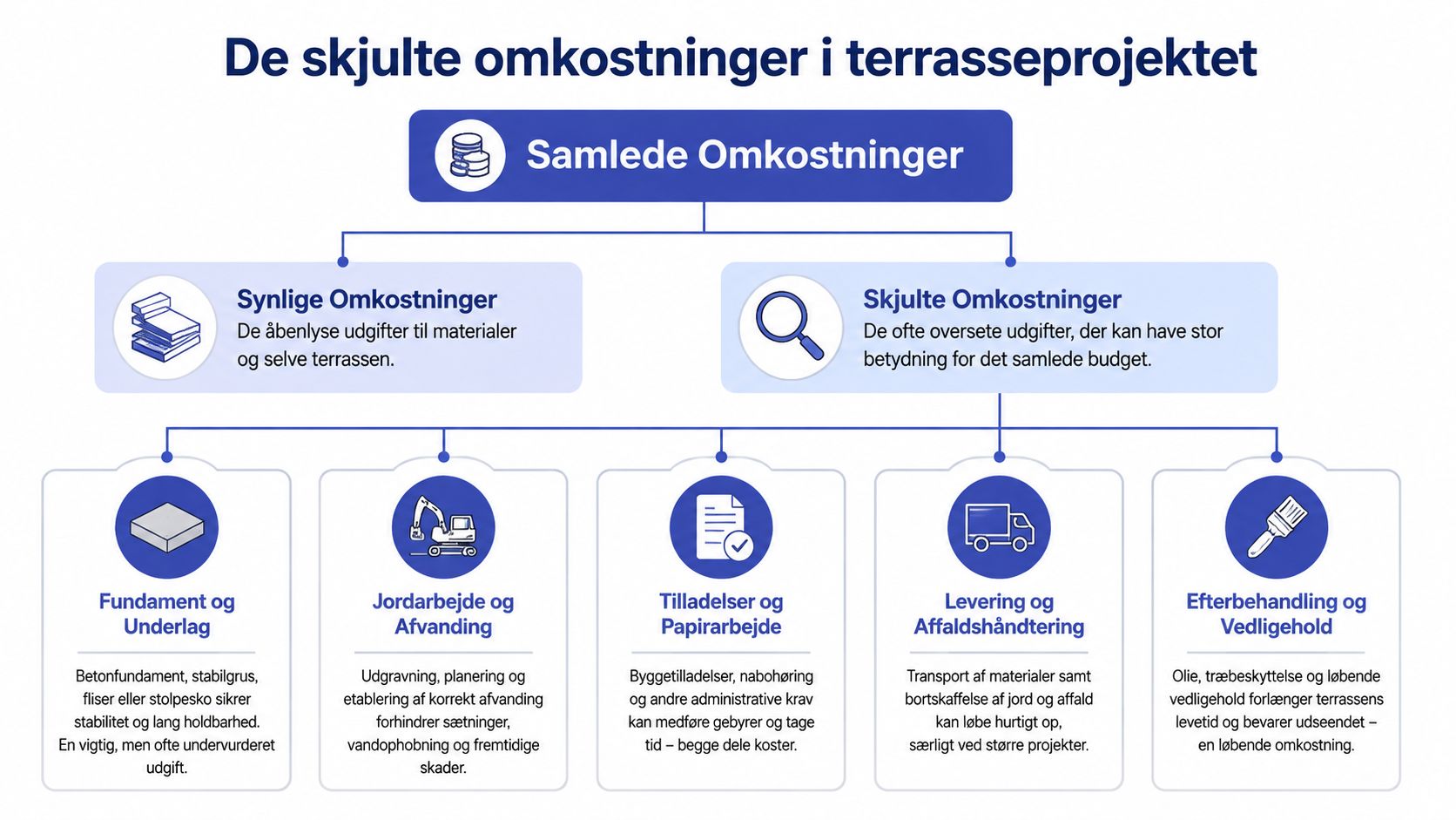Infografik der viser de skjulte omkostninger forbundet med et terrasseprojekt, inklusive fundament, jordarbejde, tilladelser og vedligeholdelse.