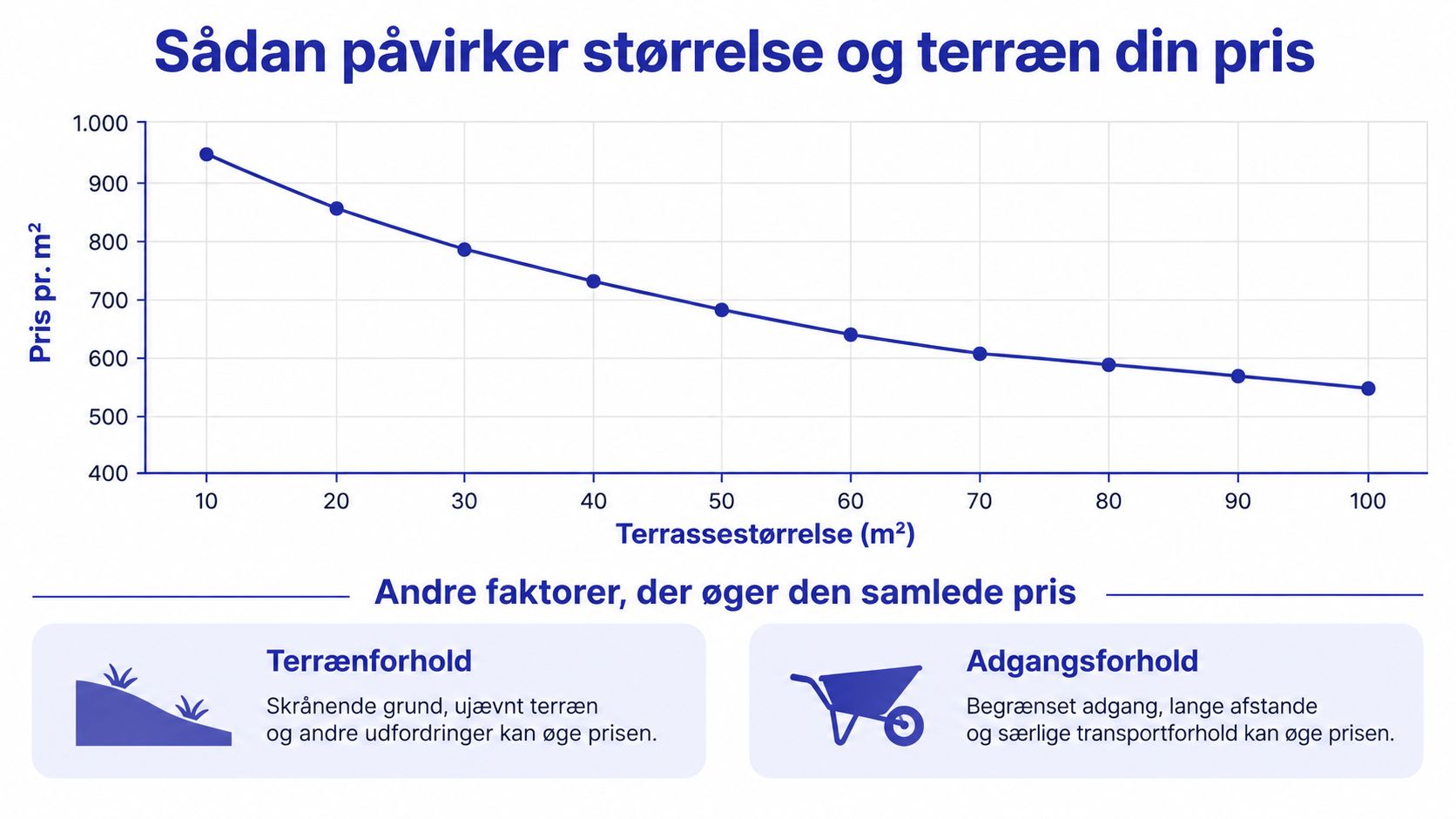 Graf der viser hvordan prisen pr. kvadratmeter falder i takt med at terrassens størrelse øges.