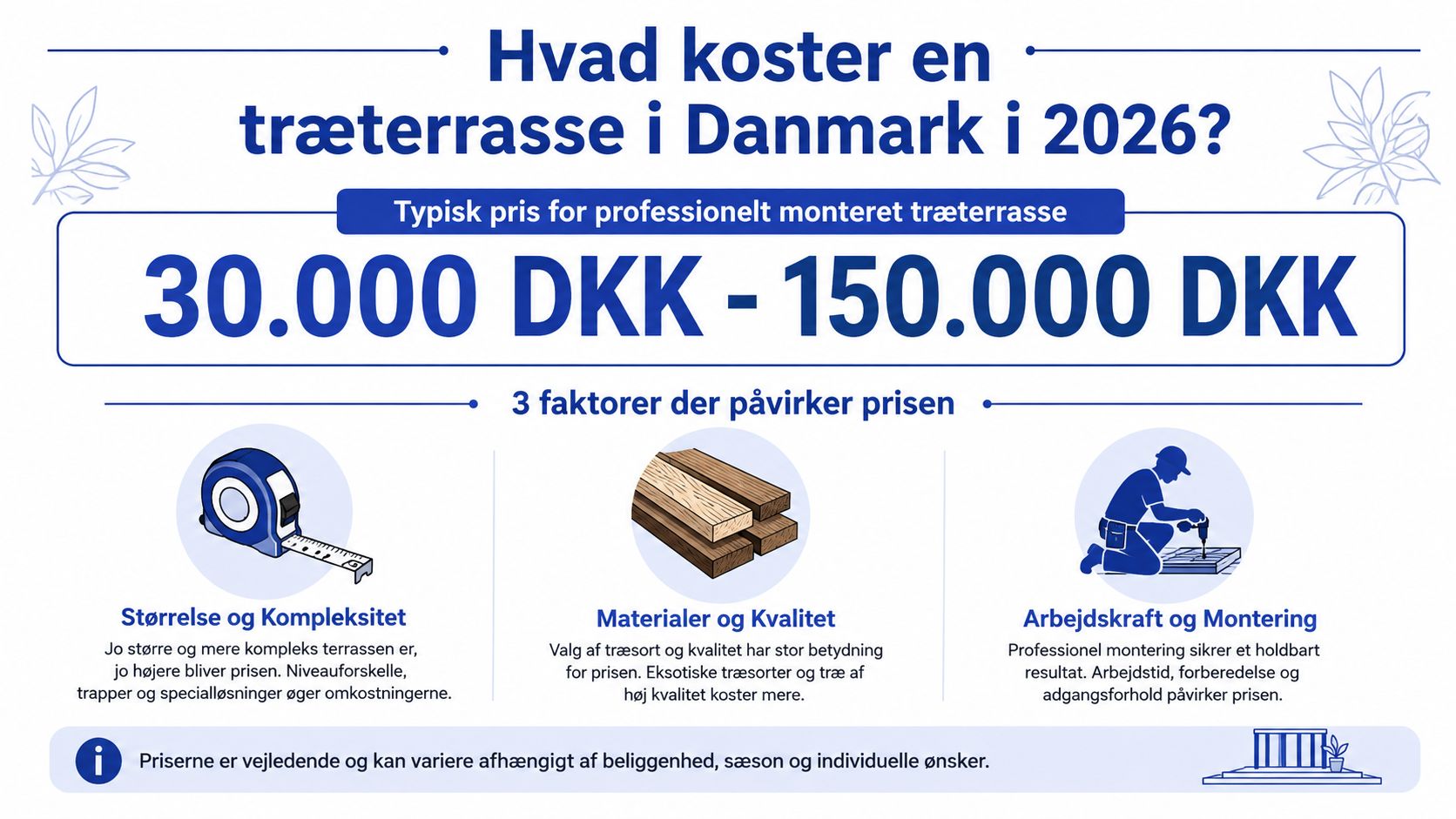 En infografik der viser den typiske pris på en professionelt monteret træterrasse i Danmark i 2026.