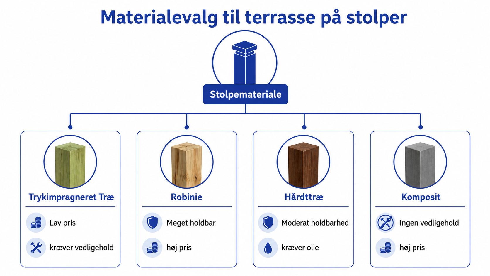 En infografik der viser forskellige materialevalg til stolper til en terrasse, herunder træ, robinie, hårdttræ og komposit.