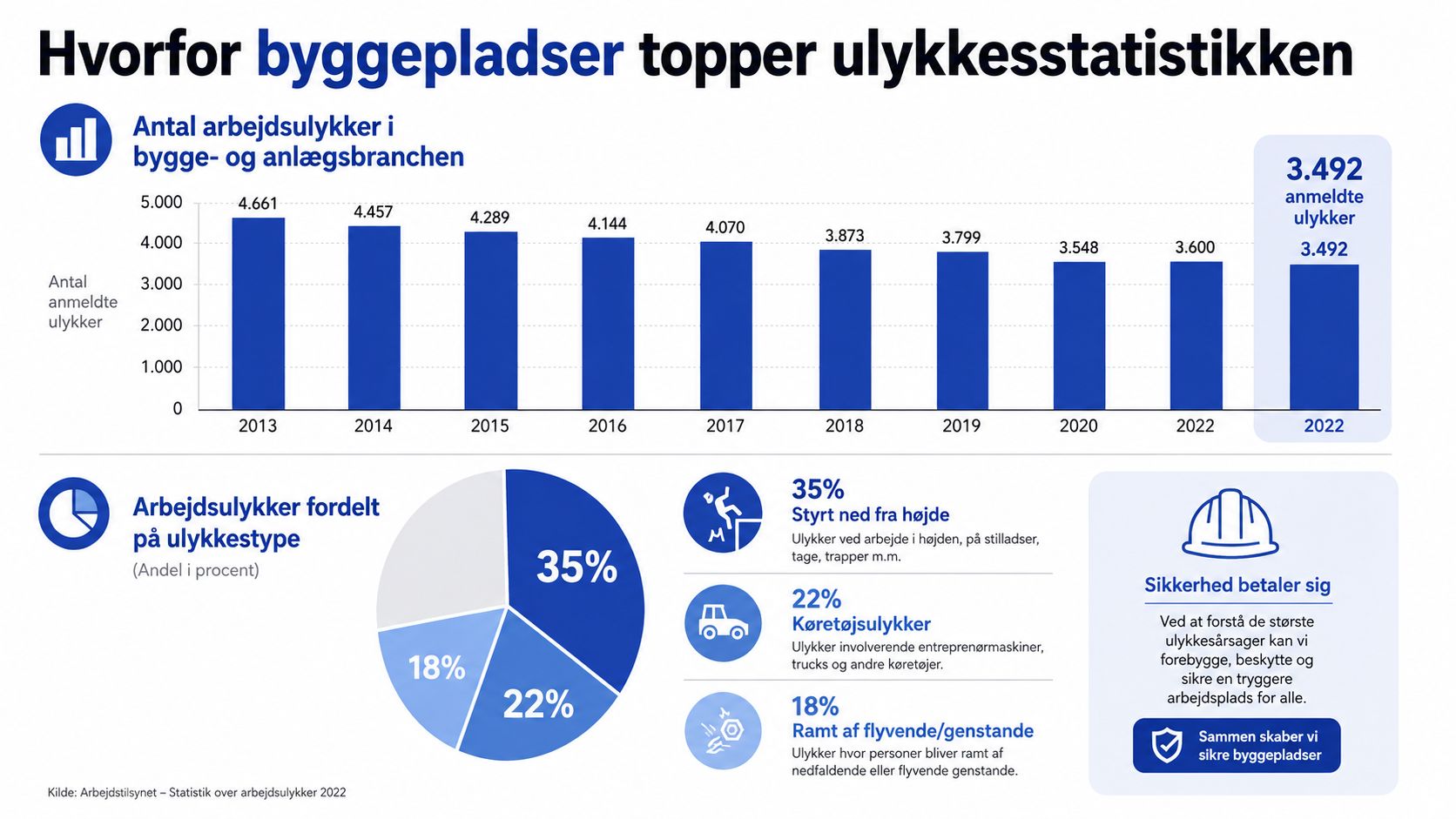 Statistik over anmeldte arbejdsulykker i den danske bygge- og anlægsbranche fordelt på årstal og ulykkestyper.