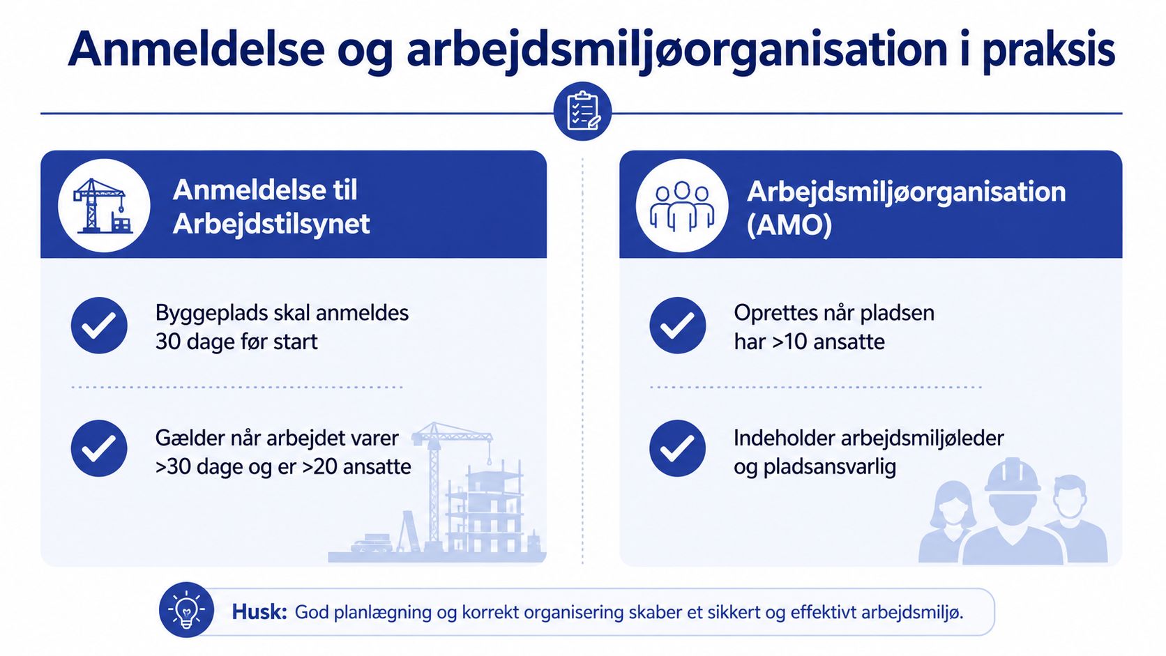En infografik om anmeldelse af byggepladser til Arbejdstilsynet og organisering af arbejdsmiljø i praksis på danske byggepladser.