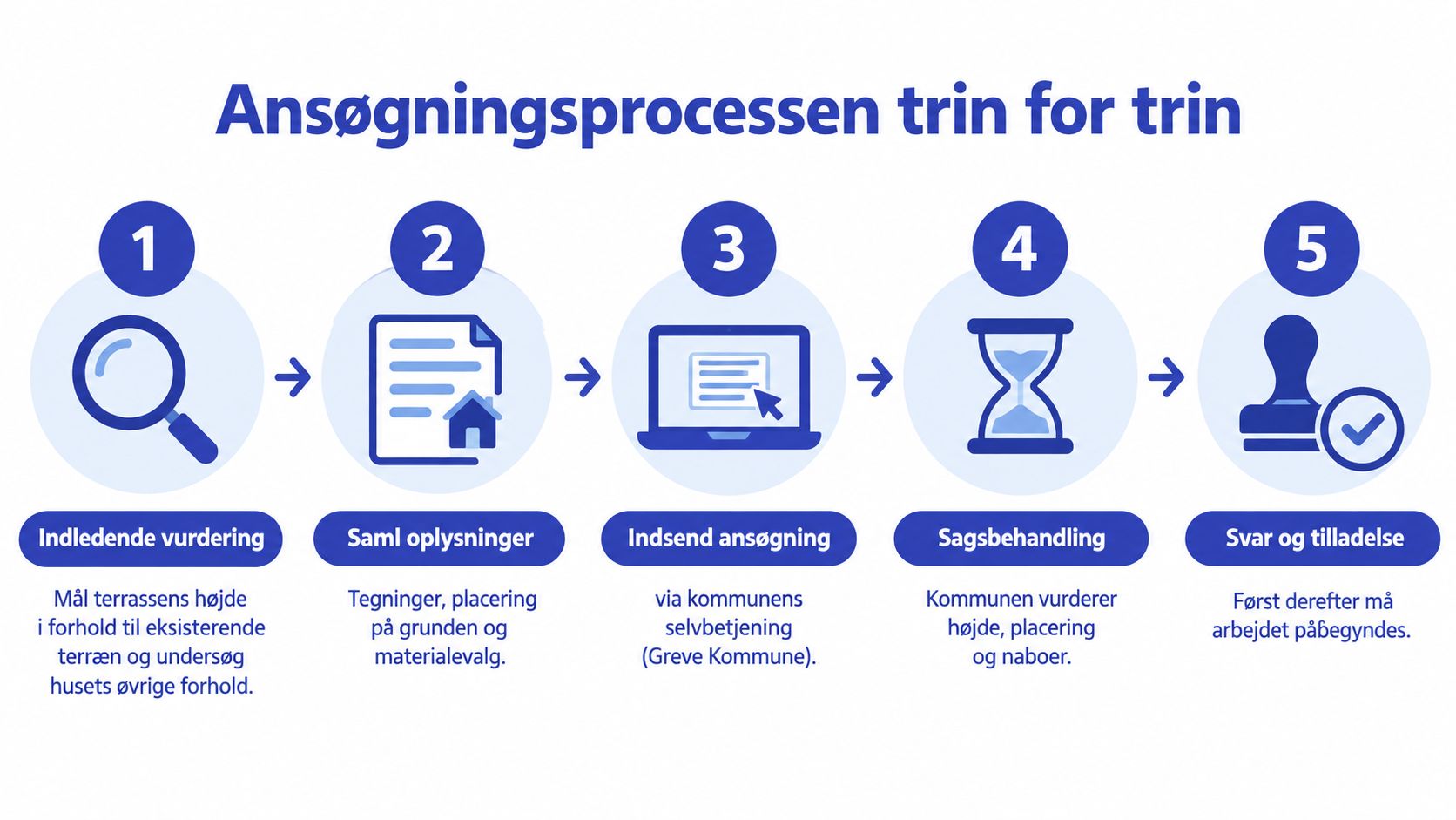 En infografik der viser de fem trin i ansøgningsprocessen for at få byggetilladelse til en terrasse.
