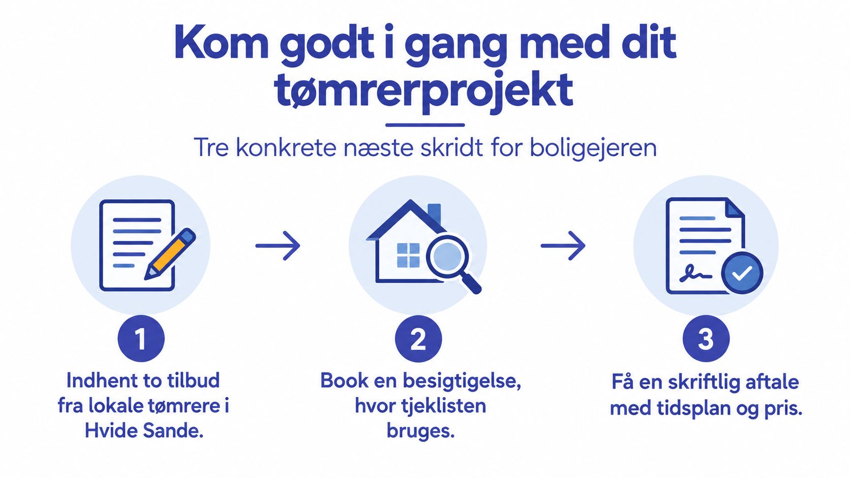 En infographic med tre trin til at komme godt i gang med et tømrerprojekt i Hvide Sande.